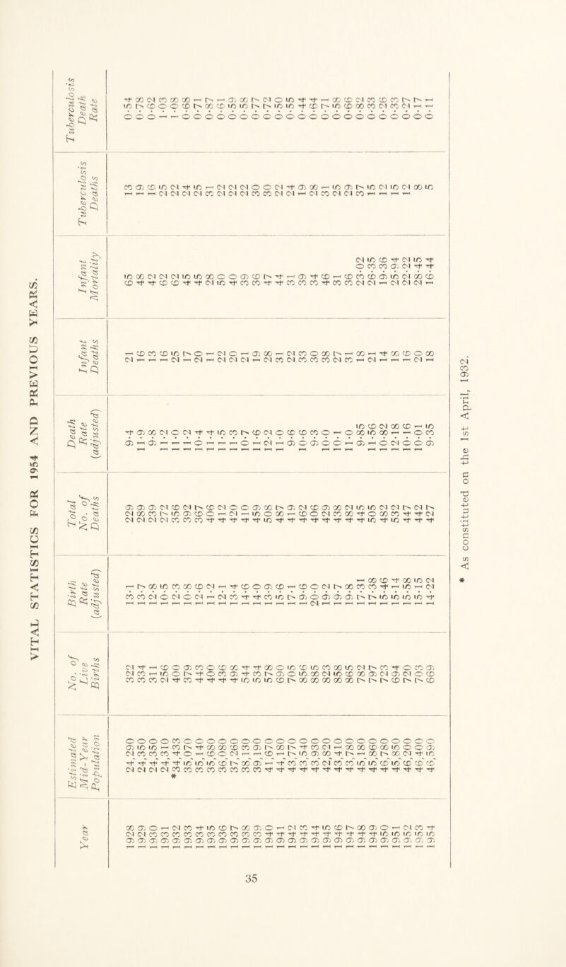 VITAL STATISTICS FOR 1954 AND PREVIOUS YEARS. Tuberculosis Death Rate FPQ©P4eOOOOO'“'t^’“'<3}OOl>e<l©lO^}<FCT-‘OOCC>P4eOCOeOI>t''»’-< 6oo2*Aoo66oo6o6oooooooo666o6 Tuberculosis Deaths <—< i- ' 04 04 04 04 CO 04 04 04 CO CO 04 04 < 04 CO 04 04 CO i—< 1 I nfant Mortality 04 ITj CO 04 UO fF OCOCOO 04 rf iOQ004C^04lOiOQ00005CDt>^h’-^a>^CDT=(CCiCOCodiiA>04obci> <X)-^'^lCDCD^t,^'O4iO^C0C0^l^rC0C0C0-^,C0C004 O4T-MO4O4O4i-i Infant Deaths ^CDCOCDlCt^Oi~'040’=<Cr)00»<04eOOGO!>^QO’^^CO<X>OQO OJt—<f-<t—<04t—<04'—'04 04 04»—iO4C0O4C0C0C0O4C0i—<04i—i-f—^O!^ Death Rate [adjusted) IjD CO 04 00 CD *-< UO -^ai00O4O04^'^iOC0t>CD04OCDCDC0O’-'O00i000>-HT^OC0 ®T-n3)iHrtwO»-,|rtHO^C4r-iiJ)OCJ)OO'^0jHOC4OO® rH f—h < t™< t^h f-h r—H r^i r*H r=< H f“H rH t”< r°< f—* f”« Total No. of Deaths O^OiiTv 04 CD040<X> 04 OOC^OOC-'-Oi 04 QDO^OOOIIOIO 04 04l>04t''» C40CWMO®COO^C4FHifJoOO'-i(£)OC4COOO^OQOCOTt<Tt<M 04 04 04 04 COCOCO'^,^r^^rrLO'^'^Tt,^^,-rfTfTflO'^lOTf'^rf Birth Rate [adjusted) y~< 00 <£> 00 IjO 04 r-H|>00iCC000CD04^^CDOa)<X>T-(C0O04t^Q0C0e0^i-<l0i-i04 AAd4od40o4-~<04A4<4'Al<oI>d)odidid'JlArt,lClououo4, < i”' < t—li—1»—It—< i—«< i—l i—l i—<>—1 i—li—1 C4 T“< t-1 r-~l r—< t—<' i—T—< !i—It—1 No. of Live Births 04^—<<x>oa5cooQPGO-^njGOOiocDioeooou^o4t>coTroeoo^ 04COr^uOOe>'^OCOa^^COt^CrJOiOQ004iOCDOOcX04CT)04 0CO COCOC0 04'^tlCO^'^tl^rflOLOiO<X'l>COOOQOOOOOI>L'^t^C£>l>I>CD Estimated Mid- Year Population OOOOCOOOOOOOOOOOOOOOO'OOOOOOO ®ioici-'COO'tocccfcma'jncon^|coMT-<ooooc£)ooinoo<J) C4 CO W W >-<(£)004^^®^OinO^OOTt<O^CCt>COOWiO Tf Tjt rf -A ud ud ud co U 06 od t-T Tf cd co eo~ of co' cd ud ud cd uo cd cd cd O4O4O104C0C0C0C0C0C0C0C0'^'^’TtiTf'^-^'^l'^Tf'^'^Tt(-^^Tf * Year COCTjO’^OICO'^LOCPt^OOCTjO’—i04CO^+lUOCPO.OOO'J0--<04CO'ni 04oicocococococococococo^t,^t,'^^^r^t<’n,^n,^t<iO)LOiO'jOuo Oj Oi 05 Oj CT> <Tj <Xj Oj CT> CD CT> <Tj <Xj 05 C75 O) <T> CD <75 05 CD CD CD CD CD t-h f-H r—h t—( t-h f—t-H r—h i—< t-H t-h t—h f—*< t-h t-H t-H f-H f-H t—4 t—H t—H f—< f-h t-H t—h t—H f—< * As constituted on the 1st April, 1932.