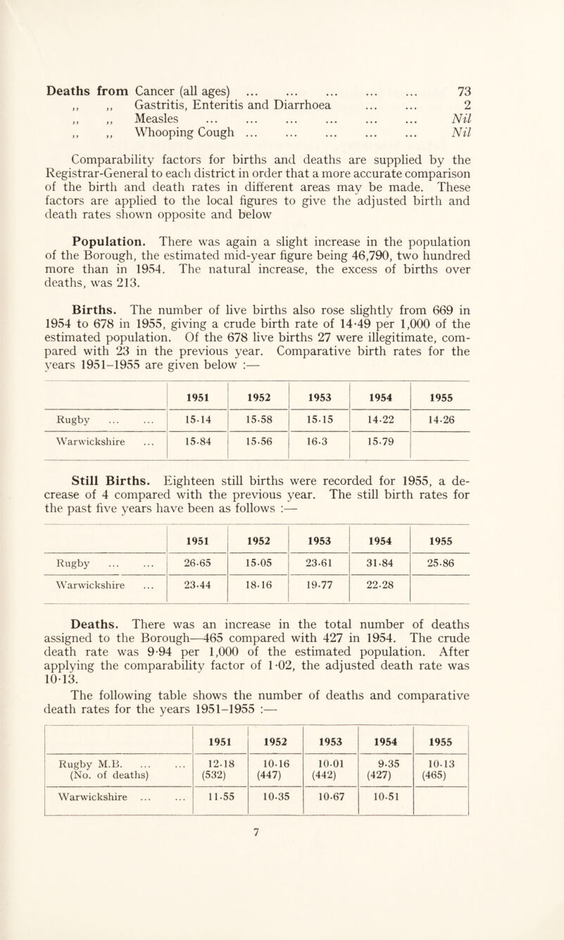 Deaths from Cancer (all ages) . 73 ,, ,, Gastritis, Enteritis and Diarrhoea ... ... 2 ,, ,, Measles ... ... ... ... ... ... Nil ,, ,, Whooping Cough. Nil Comparability factors for births and deaths are supplied by the Registrar-General to each district in order that a more accurate comparison of the birth and death rates in different areas may be made. These factors are applied to the local figures to give the adjusted birth and death rates shown opposite and below Population. There was again a slight increase in the population of the Borough, the estimated mid-year figure being 46,790, two hundred more than in 1954. The natural increase, the excess of births over deaths, was 213. Births. The number of live births also rose slightly from 669 in 1954 to 678 in 1955, giving a crude birth rate of 14-49 per 1,000 of the estimated population. Of the 678 live births 27 were illegitimate, com¬ pared with 23 in the previous year. Comparative birth rates for the years 1951-1955 are given below :— 1951 1952 1953 1954 1955 Rugby . 1544 15-58 15-15 14.22 14-26 Warwickshire 15-84 15-56 16.3 15.79 Still Births. Eighteen still births were recorded for 1955, a de¬ crease of 4 compared with the previous year. The still birth rates for the past five years have been as follows :—- 1951 1952 1953 1954 1955 Rugby 26-65 15-05 23.61 31-84 25-86 W arwickshire 23-44 18-16 19-77 22-28 Deaths. There was an increase in the total number of deaths assigned to the Borough—465 compared with 427 in 1954. The crude death rate was 9-94 per 1,000 of the estimated population. After applying the comparability factor of 1-02, the adjusted death rate was 10-13. The following table shows the number of deaths and comparative death rates for the years 1951-1955 :— 1951 1952 1953 1954 1955 Rugby M.B. (No. of deaths) 12-18 (532) 10-16 (447) 10-01 (442) 9-35 (427) 10-13 (465) Warwickshire 11.55 10-35 10-67 10-51