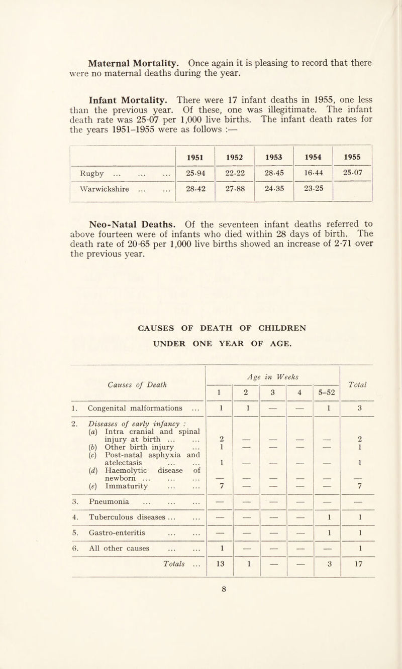 Maternal Mortality. Once again it is pleasing to record that there were no maternal deaths during the year. Infant Mortality. There were 17 infant deaths in 1955, one less than the previous year. Of these, one was illegitimate. The infant death rate was 25*07 per 1,000 live births. The infant death rates for the years 1951-1955 were as follows :— 1951 1952 1953 1954 1955 Rugby ... 25-94 22-22 28-45 16-44 25-07 Warwickshire 28-42 27-88 24-35 23-25 Neo-Natal Deaths. Of the seventeen infant deaths referred to above fourteen were of infants who died within 28 days of birth. The death rate of 20*65 per 1,000 live births showed an increase of 2*71 over the previous year. CAUSES OF DEATH OF CHILDREN UNDER ONE YEAR OF AGE. Causes of Death Age in Weeks T otal 1 2 3 4 5-52 1. Congenital malformations 1 1 — 1 3 2. Diseases of early infancy : (a) Intra cranial and spinal injury at birth ... 2 2 (b) Other birth injury 1 — — — — 1 (c) Post-natal asphyxia and atelectasis 1 1 (d) Haemolytic disease of newborn ... (e) Immaturity 7 — — — — 7 3. Pneumonia — — — — — — 4. Tuberculous diseases ... — — — — 1 1 5. Gastro-enteritis — — — — 1 1 6. All other causes 1 — — — — 1 Totals ... 13 1 — — 3 17