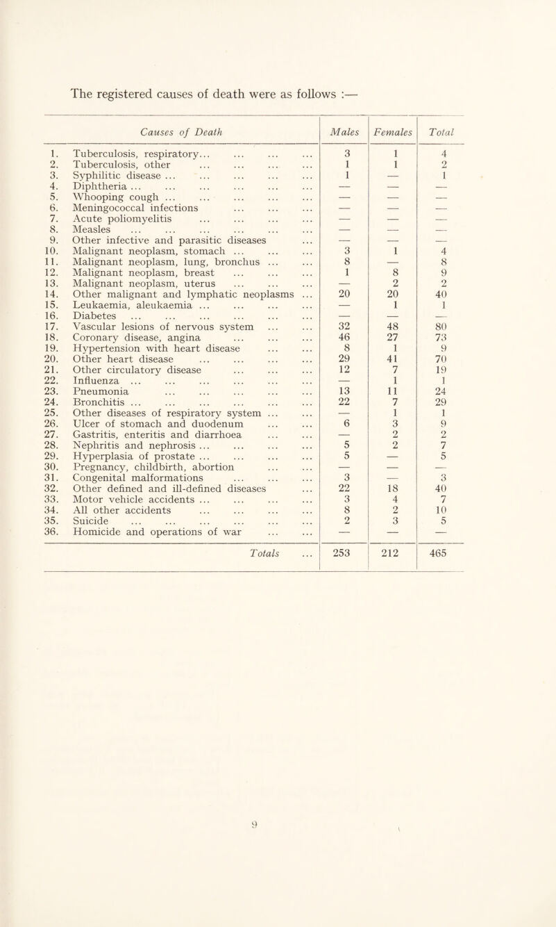 The registered causes of death were as follows : Causes of Death Males Females Total 1. Tuberculosis, respiratory... 3 1 4 2. Tuberculosis, other 1 1 2 3. Syphilitic disease ... 1 — 1 4. Diphtheria ... — — — 5. Whooping cough ... — — — 6. Meningococcal infections — — — 7. Acute poliomyelitis — — — 8. Measles — — — 9. Other infective and parasitic diseases — — — 10. Malignant neoplasm, stomach ... 3 1 4 11. Malignant neoplasm, lung, bronchus ... 8 — 8 12. Malignant neoplasm, breast 1 8 9 13. Malignant neoplasm, uterus — 2 2 14. Other malignant and lymphatic neoplasms ... 20 20 40 15. Leukaemia, aleukaemia ... — 1 1 16. Diabetes — — — 17. Vascular lesions of nervous system 32 48 80 18. Coronary disease, angina 46 27 73 19. Hypertension with heart disease 8 1 9 20. Other heart disease 29 41 70 21. Other circulatory disease 12 7 19 22. Influenza ... — 1 1 23. Pneumonia 13 11 24 24. Bronchitis ... 22 7 29 25. Other diseases of respiratory system ... — 1 1 26. Ulcer of stomach and duodenum 6 3 9 27. Gastritis, enteritis and diarrhoea — 2 2 28. Nephritis and nephrosis ... 5 2 7 29. Hyperplasia of prostate ... 5 — 5 30. Pregnancy, childbirth, abortion — — — 31. Congenital malformations 3 — 3 32. Other defined and ill-defined diseases 22 18 40 33. Motor vehicle accidents ... 3 4 7 34. All other accidents 8 2 10 35. Suicide 2 3 5 36. Homicide and operations of war — — — Totals 253 212 465