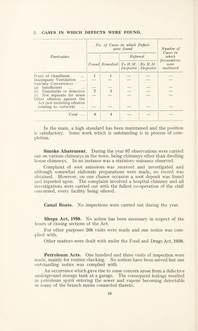 2. CASES IN WHICH DEFECTS WERE FOUND. Particulars No. of Cases in which Defects were found Number of Cases in which prosecutions were instituted Found Remedied Referred To H.M. Inspector By H.M. Inspector Want of cleanliness 1 1 — — — Inadequate Ventilation — — — — — Sanitary Conveniences : (a) Insufficient — — — — — (b) Unsuitable or defective 7 3 — — — (c) Not separate for sexes — — — — — Other offences against the Act (not including offences relating to outwork) — — — — — Total ... 8 4 — — — In the main, a high standard has been maintained and the position is satisfactory. Some work which is outstanding is in process of com¬ pletion. Smoke Abatement. During the year 67 observations were carried out on various chimneys in the town, being chimneys other than dwelling house chimneys. In no instance was a statutory nuisance observed. Complaint of soot emissions was received and investigated and although somewhat elaborate preparations were made, no record was obtained. However, on one chance occasion a soot deposit was found and reported upon. The complaint involved a hospital chimney and all investigations were carried out with the fullest co-operation of the staff concerned, every facility being offered. Canal Boats. No inspections were carried out during the year. Shops Act, 1950. No action has been necessary in respect of the hours of closing sections of the Act. For other purposes 268 visits were made and one notice was com¬ plied with. Other matters were dealt with under the Food and Drugs Act, 1938. Petroleum Acts. One hundred and three visits of inspection were made, mainly for routine checking. No notices have been served but one outstanding notice was complied with. An occurrence which gave rise to some concern arose from a defective underground storage tank at a garage. The consequent leakage resulted in petroleum spirit entering the sewer and vapour becoming detectable in many of the branch mains connected thereto.