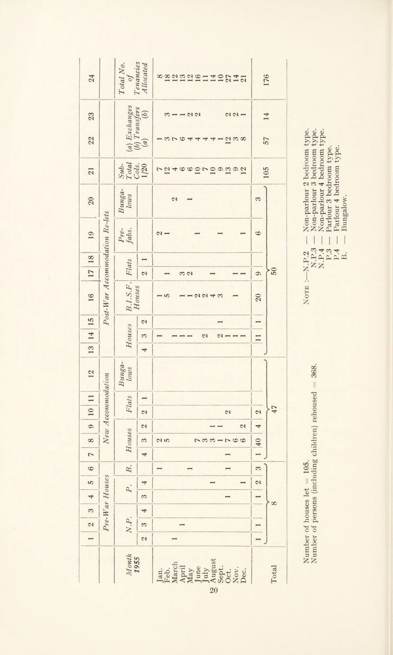 22 23 (a) Exchanges (b) Transfers (a) (b) Xh-hhhCMCM CM CM >— ^xrHXTfrjf^^MiNxx ■O' r*H IN X r—< cm Sub- Total Cols. 1/20 IN<NTt<XXOI>005X05C^ r-H t-h r—i r—« r-H 105 o CM 05 T—« to N» 1 cp § o * <S» - - Bunga¬ lows CO — -N CO >o X Pre¬ fabs. CM >—1 r-1 y—1 i-H X X TH 'ts o to H<k IN r-H o <o '“'Ni Ph CM >-H X CM —< 1— 1-1 05 X - tp p <s l Ho B.I.S.F. Houses —H X »-H r-H CM CM Tf X — 20 X O Ph to CM t—h - Tf< to s o HJ X H—1 1—H I-H I—1 CM CM H-H HH FH r—h X CM r-H § o •<s> -Hi Bunga¬ lows Nr 47 O s Flats - o T—« o <o £ CM CM CM 05 to to V O cm h —< CM X X cm x x x -< x x 40 IN m ' ■O' r—< X to to s O ttj - CQ r-H r—H r-< •N CO ► X X P^ ■’■f Tf X -  X « sSj p Ph ■O' r^ CM Pi X - r-H CM - m* M onth 1955 Tan. Feb. March April May Tune July August Sept. Oct. Nov. Dec. Total 20 <u <u Oh Oh Oh hN hN +-> 4-> -P g S 6 o o o o o o P p p 'C’C'O DUD 0> 02 X CO CO Tf Vh P Vh 3 3 3 o o o TinTl rt ra ctf Oh Ph Oh i i i 0 0 0 O o o £ £ £ <D CD Oh Oh H-N hN 4-> -P S c o o o o S-H P T3 X 0) 05 02 rO . CO ^ ^ Vh Vh ° 3 0 0 o o SjjO Ti Th g OOP (PfPW CO P4 £ CO Tf CO Tf Ph* Qh Ph’ ^ W H O £ X X X O <v m o o os <v u O' <u p Oh r— I O , • tuo X rn o .a HH 13 o o JO m <u m O O 03 w 0 O m p <o a o o p p <0 <0 02 02 £ g o o