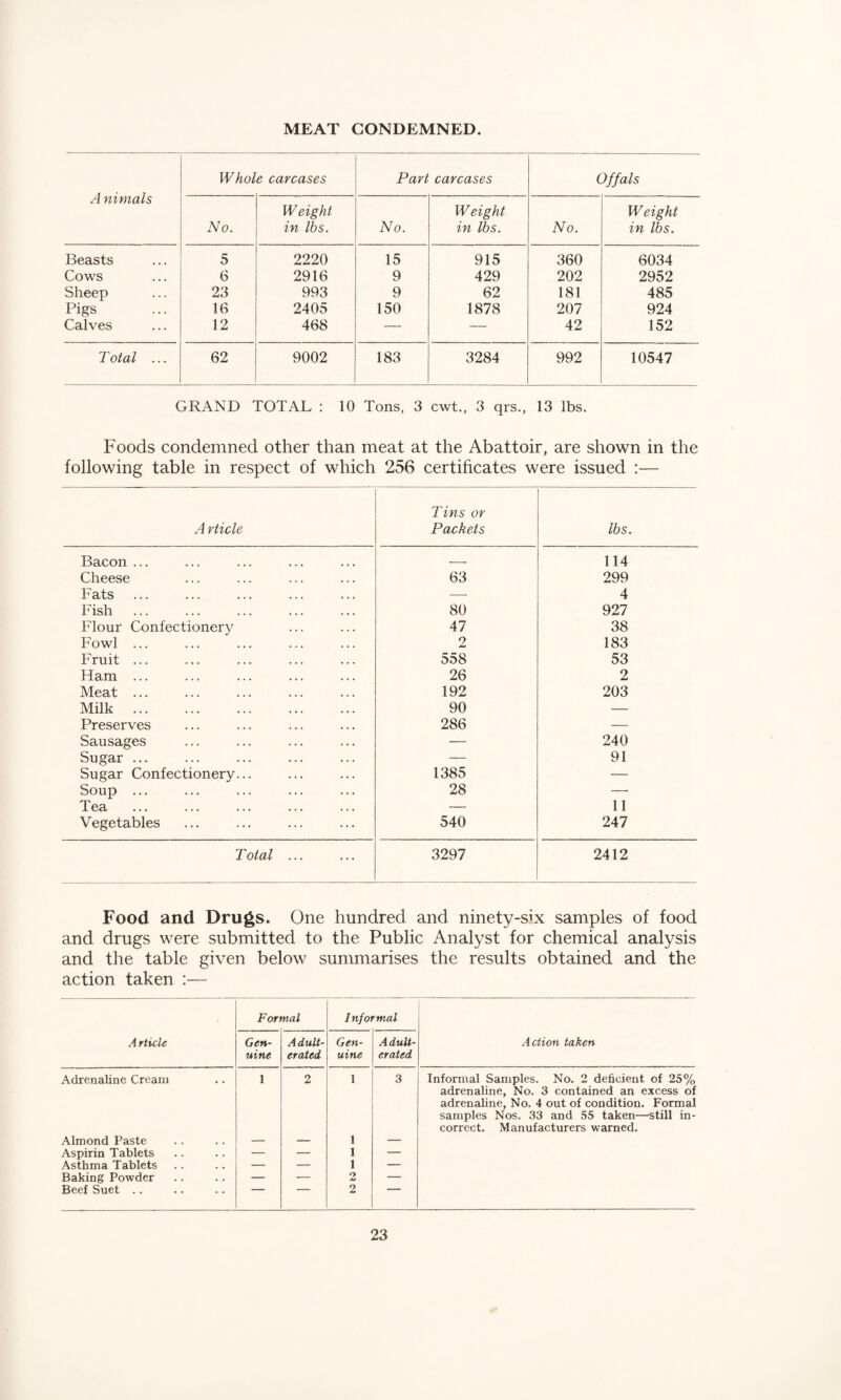 MEAT CONDEMNED. A nimals Whol e carcases Part carcases Offals No. Weight in lbs. No. Weight in lbs. No. Weight in lbs. Beasts 5 2220 15 915 360 6034 Cows 6 2916 9 429 202 2952 Sheep 23 993 9 62 181 485 Pigs 16 2405 150 1878 207 924 Calves 12 468 — — 42 152 Total ... 62 9002 183 3284 992 10547 GRAND TOTAL : 10 Tons, 3 cwt., 3 qrs., 13 lbs. Foods condemned other than meat at the Abattoir, are shown in the following table in respect of which 256 certificates were issued :— A rticle Tins or Packets lbs. Bacon ... — 114 Cheese 63 299 Fats — 4 Fish 80 927 Flour Confectionery 47 38 Fowl ... 2 183 Fruit ... 558 53 Ham ... 26 2 Meat ... 192 203 Milk . 90 — Preserves 286 — Sausages — 240 Sugar ... — 91 Sugar Confectionery... 1385 — Soup ... 28 — Tea — 11 Vegetables 540 247 Total ... 3297 2412 Food and Drugs. One hundred and ninety-six samples of food and drugs were submitted to the Public Analyst for chemical analysis and the table given below summarises the results obtained and the action taken :— Fort mal Infoi 'mal A rticle Gen¬ uine Adult¬ erated Gen¬ uine Adult¬ erated Action taken Adrenaline Cream 1 2 1 3 Informal Samples. No. 2 deficient of 25% adrenaline, No. 3 contained an excess of adrenaline, No. 4 out of condition. Formal samples Nos. 33 and 55 taken—still in¬ correct. Manufacturers warned. Almond Paste — — 1 — Aspirin Tablets — — 1 — Asthma Tablets — — 1 — Baking Powder — — 2 — Beef Suet ..  ” 2