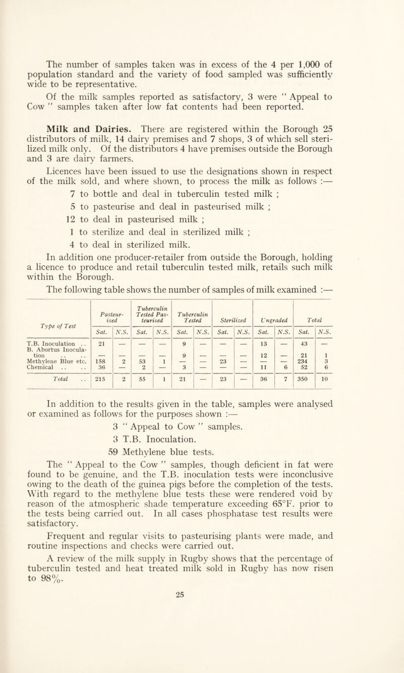 The number of samples taken was in excess of the 4 per 1,000 of population standard and the variety of food sampled was sufficiently wide to be representative. Of the milk samples reported as satisfactory, 3 were “ Appeal to Cow ” samples taken after low fat contents had been reported. Milk and Dairies. There are registered within the Borough 25 distributors of milk, 14 dairy premises and 7 shops, 3 of which sell steri¬ lized milk only. Of the distributors 4 have premises outside the Borough and 3 are dairy farmers. Licences have been issued to use the designations shown in respect of the milk sold, and where shown, to process the milk as follows :— 7 to bottle and deal in tuberculin tested milk ; 5 to pasteurise and deal in pasteurised milk ; 12 to deal in pasteurised milk ; 1 to sterilize and deal in sterilized milk ; 4 to deal in sterilized milk. In addition one producer-retailer from outside the Borough, holding a licence to produce and retail tuberculin tested milk, retails such milk within the Borough. The following table shows the number of samples of milk examined :— Type of Test Pasteur¬ ised T uberculin Tested Pas¬ teurised Tuber Tes culin ted Steri '■ized Ungr aded To tal Sat. N.S. Sat. N.S. Sat. N.S. Sat. N.S. Sat. N.S. Sat. N.S. T.B. Inoculation .. B. Abortus Inocula- 21 — — — 9 — — — 13 — 43 — tion — — — — 9 — — — 12 — 21 1 Methvlene Blue etc. 158 2 53 1 — — 23 — — — 234 3 Chemical 36 — 2 — 3 — — — 11 6 52 6 T otal 215 2 55 1 21 — 23 — 36 7 350 10 In addition to the results given in the table, samples were analysed or examined as follows for the purposes shown :— 3 “ Appeal to Cow ” samples. 3 T.B. Inoculation. 59 Methylene blue tests. The “ Appeal to the Cow ” samples, though deficient in fat were found to be genuine, and the T.B. inoculation tests were inconclusive owing to the death of the guinea pigs before the completion of the tests. With regard to the methylene blue tests these were rendered void by reason of the atmospheric shade temperature exceeding 65°F. prior to the tests being carried out. In all cases phosphatase test results were satisfactory. Frequent and regular visits to pasteurising plants were made, and routine inspections and checks were carried out. A review of the milk supply in Rugby shows that the percentage of tuberculin tested and heat treated milk sold in Rugby has now risen to 98%.