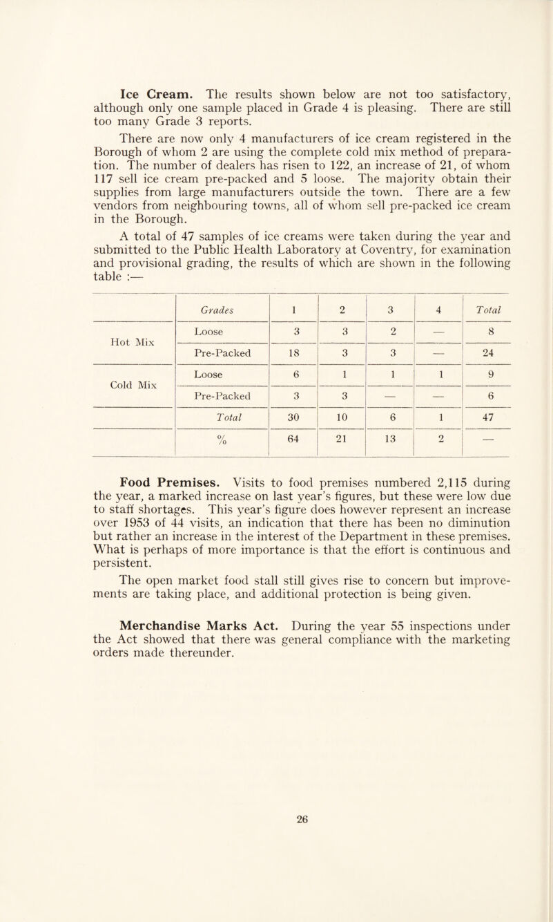 Ice Cream. The results shown below are not too satisfactory, although only one sample placed in Grade 4 is pleasing. There are still too many Grade 3 reports. There are now only 4 manufacturers of ice cream registered in the Borough of whom 2 are using the complete cold mix method of prepara¬ tion. The number of dealers has risen to 122, an increase of 21, of whom 117 sell ice cream pre-packed and 5 loose. The majority obtain their supplies from large manufacturers outside the town. There are a few vendors from neighbouring towns, all of whom sell pre-packed ice cream in the Borough. A total of 47 samples of ice creams were taken during the year and submitted to the Public Health Laboratory at Coventry, for examination and provisional grading, the results of which are shown in the following table :— Grades 1 2 3 4 Total Hot Mix Loose 3 3 2 — 8 Pre-Packed 18 3 3 24 Cold Mix Loose 6 1 1 1 9 Pre-Packed 3 3 — — 6 Total 30 10 6 1 47 /o 64 21 13 2 — Food Premises. Visits to food premises numbered 2,115 during the year, a marked increase on last year’s figures, but these were low due to staff shortages. This year’s figure does however represent an increase over 1953 of 44 visits, an indication that there has been no diminution but rather an increase in the interest of the Department in these premises. What is perhaps of more importance is that the effort is continuous and persistent. The open market food stall still gives rise to concern but improve¬ ments are taking place, and additional protection is being given. Merchandise Marks Act. During the year 55 inspections under the Act showed that there was general compliance with the marketing orders made thereunder.