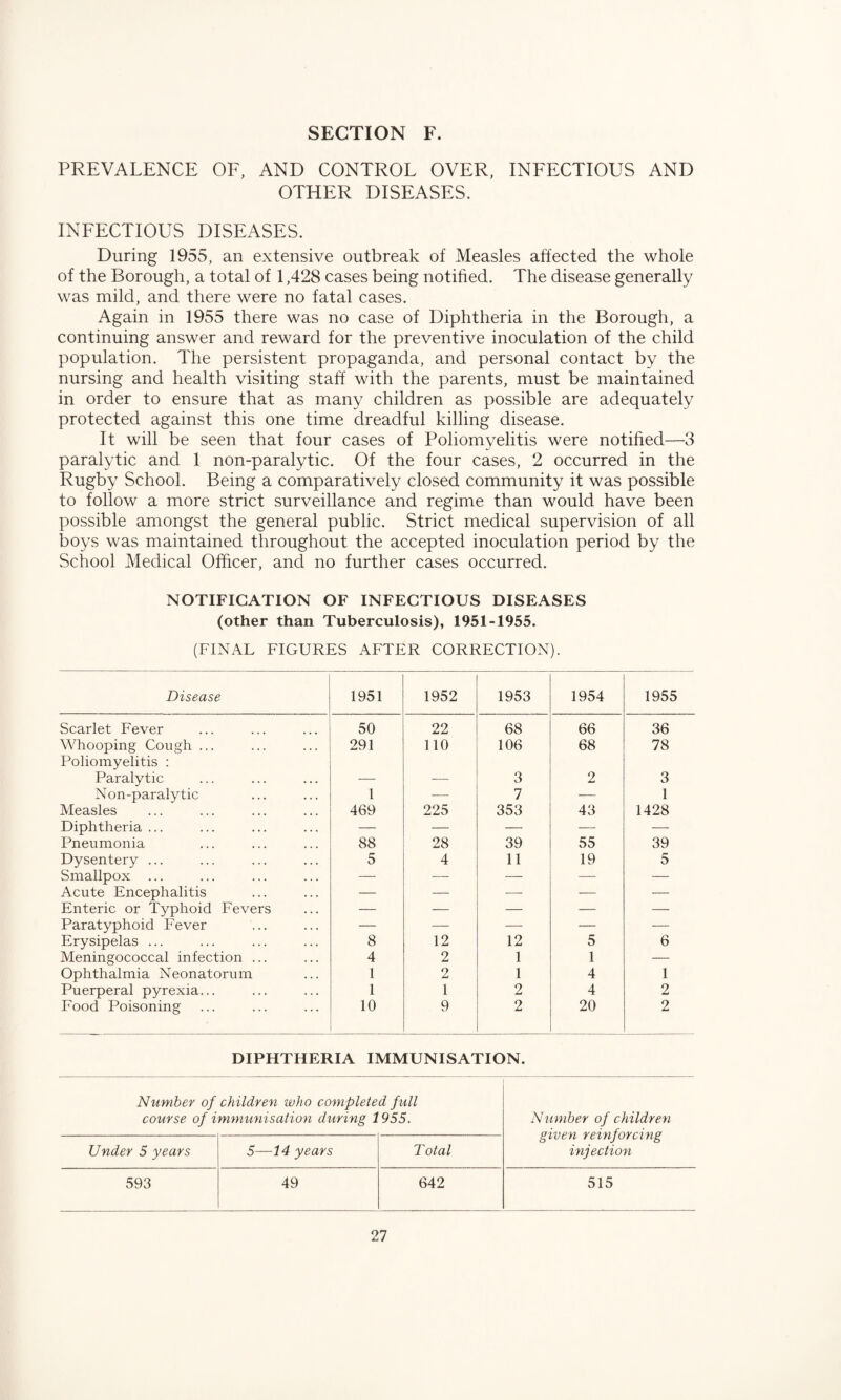 PREVALENCE OF, AND CONTROL OVER, INFECTIOUS AND OTHER DISEASES. INFECTIOUS DISEASES. During 1955, an extensive outbreak of Measles affected the whole of the Borough, a total of 1,428 cases being notified. The disease generally was mild, and there were no fatal cases. Again in 1955 there was no case of Diphtheria in the Borough, a continuing answer and reward for the preventive inoculation of the child population. The persistent propaganda, and personal contact by the nursing and health visiting staff with the parents, must be maintained in order to ensure that as many children as possible are adequately protected against this one time dreadful killing disease. It will be seen that four cases of Poliomyelitis were notified—3 paralytic and 1 non-paralytic. Of the four cases, 2 occurred in the Rugby School. Being a comparatively closed community it was possible to follow a more strict surveillance and regime than would have been possible amongst the general public. Strict medical supervision of all boys was maintained throughout the accepted inoculation period by the School Medical Officer, and no further cases occurred. NOTIFICATION OF INFECTIOUS DISEASES (other than Tuberculosis), 1951-1955. (FINAL FIGURES AFTER CORRECTION). Disease 1951 1952 1953 1954 1955 Scarlet Fever 50 22 68 66 36 Whooping Cough ... Poliomyelitis : 291 110 106 68 78 Paralytic — — 3 2 3 Non-paralytic 1 — 7 — 1 Measles 469 225 353 43 1428 Diphtheria ... — — — — — Pneumonia 88 28 39 55 39 Dysentery ... 5 4 11 19 5 Smallpox ... — — — — — Acute Encephalitis — — — — — Enteric or Typhoid Fevers — — — — — Paratyphoid Fever — — — — — Erysipelas ... 8 12 12 5 6 Meningococcal infection ... 4 2 1 1 — Ophthalmia Neonatorum 1 2 1 4 1 Puerperal pyrexia... 1 1 2 4 2 Food Poisoning 10 9 2 20 2 DIPHTHERIA IMMUNISATION. Number of children who completed full course of immunisation during 1955. Number of children given reinforcing injection Under 5 years 5—14 years Total 593 49 642 515
