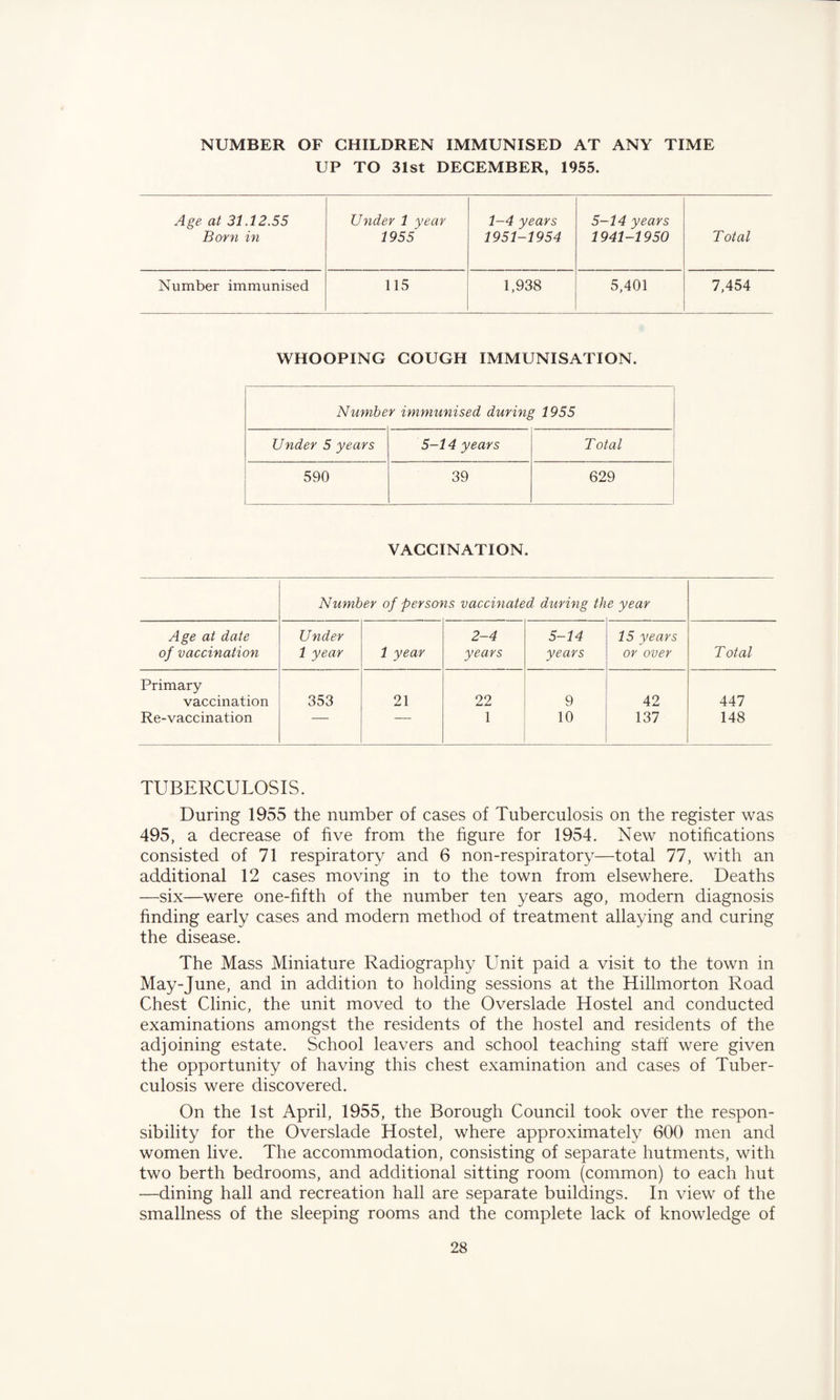 NUMBER OF CHILDREN IMMUNISED AT ANY TIME UP TO 31st DECEMBER, 1955. Age at 31.12.55 Under 1 year 1-4 years 5-14 years Born in 1955 1951-1954 1941-1950 Total Number immunised 115 1,938 5,401 7,454 WHOOPING COUGH IMMUNISATION. Number immunised during 1955 Under 5 years 5-14 years Total 590 39 629 VACCINATION. Number of persons vaccinated during the year Age at date Under 2-4 5-14 15 years of vaccination 1 year 1 year years years or over Total Primary vaccination 353 21 22 9 42 447 Re-vaccination — — 1 10 137 148 TUBERCULOSIS. During 1955 the number of cases of Tuberculosis on the register was 495, a decrease of five from the figure for 1954. New notifications consisted of 71 respiratory and 6 non-respiratory—total 77, with an additional 12 cases moving in to the town from elsewhere. Deaths —six—were one-fifth of the number ten years ago, modern diagnosis finding early cases and modern method of treatment allaying and curing the disease. The Mass Miniature Radiography Unit paid a visit to the town in May-June, and in addition to holding sessions at the Hillmorton Road Chest Clinic, the unit moved to the Overslade Hostel and conducted examinations amongst the residents of the hostel and residents of the adjoining estate. School leavers and school teaching staff were given the opportunity of having this chest examination and cases of Tuber¬ culosis were discovered. On the 1st April, 1955, the Borough Council took over the respon¬ sibility for the Overslade Hostel, where approximately 600 men and women live. The accommodation, consisting of separate hutments, with two berth bedrooms, and additional sitting room (common) to each hut —dining hall and recreation hall are separate buildings. In view of the smallness of the sleeping rooms and the complete lack of knowledge of