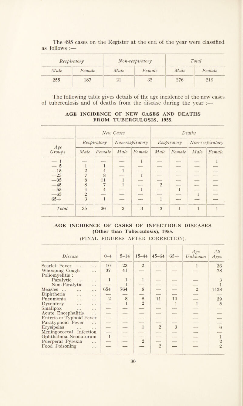 The 495 cases on the Register at the end of the year were classified as follows :— Respiratory N on-respiratory Total Male Female Male Female Male Female 255 187 21 32 276 219 The following table gives details of the age incidence of the new cases of tuberculosis and of deaths from the disease during the year :— AGE INCIDENCE OF NEW CASES AND DEATHS FROM TUBERCULOSIS, 1955. New Cases Deaths Age Groups Respiratory Non-respiratory Respiratory N on-respiratory A! ale Female Male Female Male Female M ale Female — 1 — 5 — 15 1 2 1 4 1 1 — — — 1 —25 7 8 — 1 — — — — —35 8 11 1 — — — — — —45 8 7 1 — 2 — — — —55 4 4 — 1 — 1 — — —65 2 — — — — — 1 — 65 + 3 1 — — 1 — — — Total 35 36 3 3 3 1 1 1 AGE INCIDENCE OF CASES OF INFECTIOUS DISEASES (Other than Tuberculosis), 1955. (FINAL FIGURES AFTER CORRECTION). Disease 0-4 5-14 15-44 45-64 65 + Age Unknown All Ages Scarlet Fever ... 10 23 2 — — 1 36 Whooping Cough Poliomyelitis : 37 41 — — — — 78 Paralytic ... 1 1 1 — — — 3 Non-Paralytic — 1 — — — — 1 Measles ... 654 764 8 — — 2 1428 Diphtheria — — — — — — — Pneumonia 2 8 8 11 10 — 39 Dysentery — 1 9 — 1 1 5 Smallpox — — — — — — — Acute Encephalitis — — — — — — — Enteric or Typhoid Fever — — — — — — — Paratyphoid Fever — — — — — — — Erysipelas — — 1 2 3 — 6 Meningococcal Infection — — — — — — — Ophthalmia Neonatorum 1 — — — — — 1 Puerperal Pyrexia — — 9 •— — — 2 Food Poisoning ~ ~ 2  2