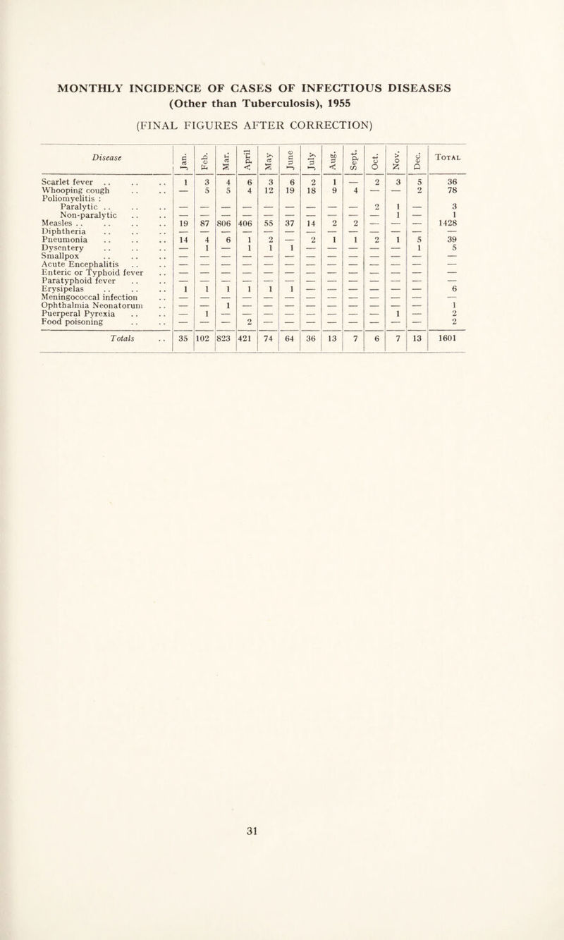 MONTHLY INCIDENCE OF CASES OF INFECTIOUS DISEASES (Other than Tuberculosis), 1955 (FINAL FIGURES AFTER CORRECTION) Disease CJ 05 *■> .o <D b Mar. April May June July Aug. Sept. o o > o £ d <u Q Total Scarlet fever i 3 4 6 3 6 2 1 — 2 3 5 36 Whooping cough Poliomyelitis : — 5 5 4 12 19 18 9 4 — 2 78 Paralytic .. 9 1 — 3 Non-paralytic 1 — 1 Measles .. 19 87 806 406 55 37 14 2 2 — — — 1428 Diphtheria — Pneumonia 14 4 6 1 2 — 2 1 1 9 1 5 39 Dysentery — 1 — 1 1 1 — — — — — 1 5 Smallpox — Acute Encephalitis — Enteric or Typhoid fever — Paratyphoid fever — Erysipelas 1 1 1 1 1 1 6 Meningococcal infection — Ophthalmia Neonatorum — — 1 — — — — — — — — — 1 Puerperal Pyrexia — 1 — — — — — — — — 1 — 2 Food poisoning — — — 2 — — — — — — *- — 2 T otals 35 102 823 421 74 64 36 13 7 6 7 13 1601