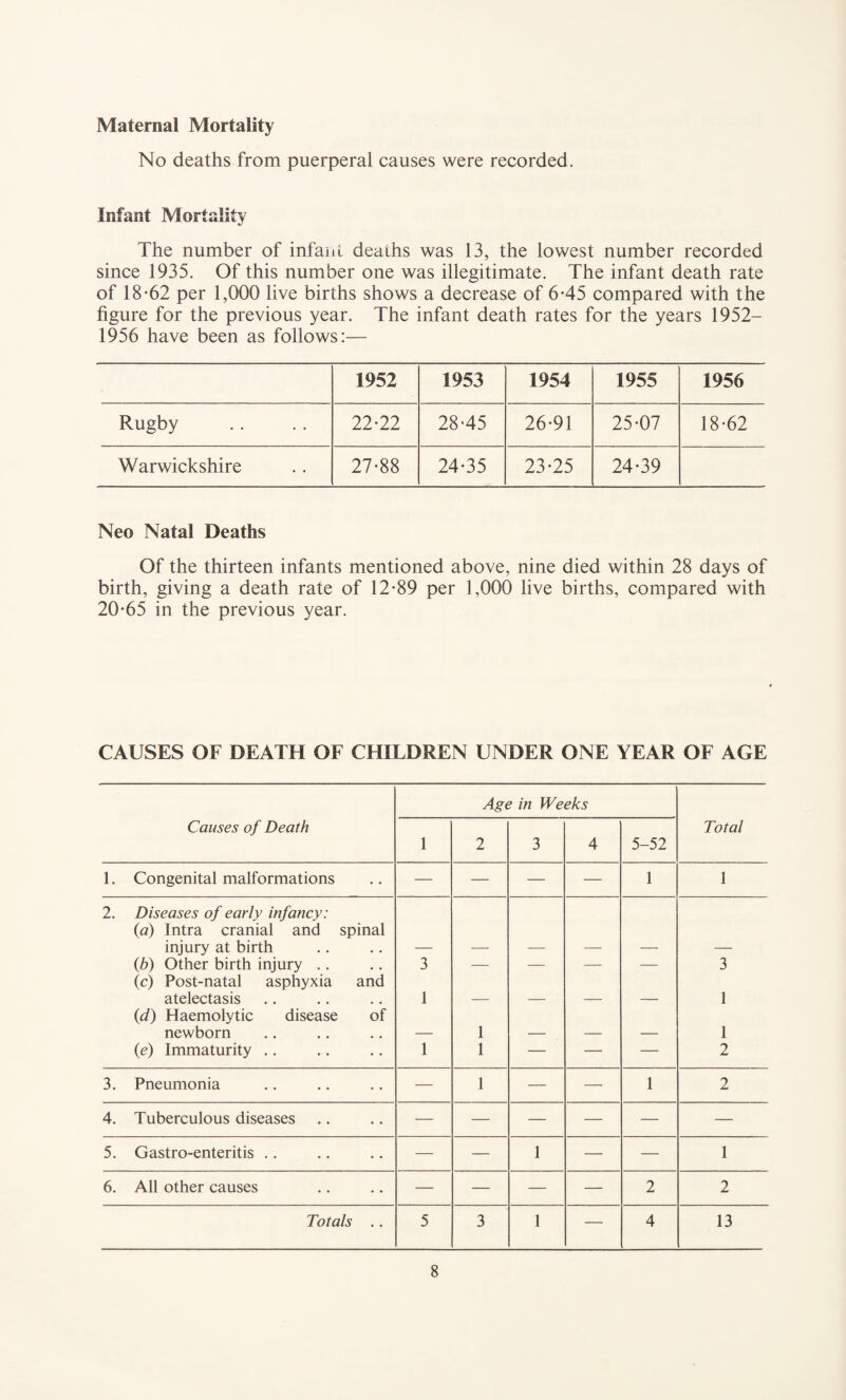 Maternal Mortality No deaths from puerperal causes were recorded. Infant Mortality The number of infauL deaths was 13, the lowest number recorded since 1935. Of this number one was illegitimate. The infant death rate of 18'62 per 1,000 live births shows a decrease of 6*45 compared with the figure for the previous year. The infant death rates for the years 1952- 1956 have been as follows:— 1952 1953 1954 1955 1956 Rugby 22-22 28-45 26-91 25-07 18-62 Warwickshire 27-88 24-35 23-25 24-39 Neo Natal Deaths Of the thirteen infants mentioned above, nine died within 28 days of birth, giving a death rate of 12-89 per 1,000 live births, compared with 20-65 in the previous year. CAUSES OF DEATH OF CHILDREN UNDER ONE YEAR OF AGE Age in Weeks Causes of Death 1 2 3 4 5-52 Total 1. Congenital malformations — — — — 1 1 2. Diseases of early infancy: {a) Intra cranial and spinal injury at birth {b) Other birth injury .. 3 — — —- — 3 (c) Post-natal asphyxia and atelectasis 1 1 {d) Haemolytic disease of newborn 1 1 {e) Immaturity .. 1 1 — — — 2 3. Pneumonia — 1 — — 1 2 4. Tuberculous diseases — — — — — — 5. Gastro-enteritis .. — — 1 — — 1 6. All other causes — — — — 2 2 Totals .. 5 3 1 — 4 13