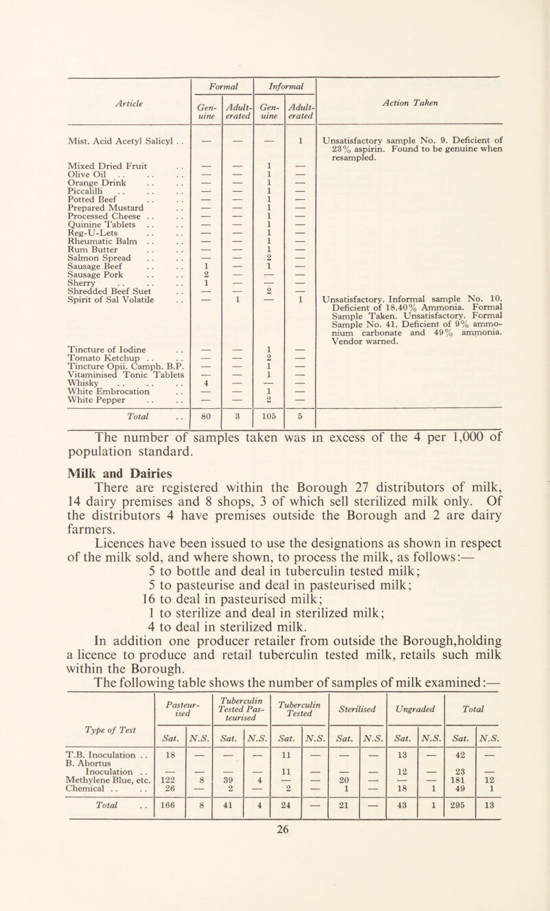 Article Gen¬ uine Adult¬ erated Gen¬ uine Adult¬ erated Action Taken Mist. Acid Acetyl Salicyl . . — — — 1 Unsatisfactory sample No. 9. Deficient of 23% aspirin. Found to be genuine when resampled. Mixed Dried Fruit — — 1 — Olive Oil — — 1 — Orange Drink — — 1 — Piccalilli — — 1 — Potted Beef — _ 1 — Prepared Mustard — — 1 — Processed Cheese . . — — 1 — Quinine Tablets — — 1 — Reg-U-Lets — — 1 — Rheumatic Balm . . — — 1 — Rum Butter — — 1 — Salmon Spread — — 2 — Sausage Beef 1 — 1 — Sausage Pork 2 — -— — Sherry 1 ■— — — Shredded Beef Suet — — 2 — Spirit of Sal Volatile 1 1 Unsatisfactory. Informal sample No. 10. Deficient of 18.40% Ammonia. Formal Sample Taken. Unsatisfactory. Form.al Sample No. 41. Deficient of 9% ammo¬ nium carbonate and 49% ammonia. Vendor warned. Tincture of Iodine — — 1 — Tomato Ketchup . . — — 2 — Tincture Opii. Camph. B.P. — — 1 — Vitaminised Tonic Tablets — 1 — Whisky 4 — — — White Embrocation _ — 1 — White Pepper — — 2 — Total 80 3 105 5 The number of samples taken was m excess of the 4 per 1,000 of population standard. Milk and Dairies There are registered within the Borough 27 distributors of milk, 14 dairy premises and 8 shops, 3 of which sell sterilized milk only. Of the distributors 4 have premises outside the Borough and 2 are dairy farmers. Licences have been issued to use the designations as shown in respect of the milk sold, and where shown, to process the milk, as follows:— 5 to bottle and deal in tuberculin tested milk; 5 to pasteurise and deal in pasteurised milk; 16 to deal in pasteurised milk; 1 to sterilize and deal in sterilized milk; 4 to deal in sterilized milk. In addition one producer retailer from outside the Borough,holding a licence to produce and retail tuberculin tested milk, retails such milk within the Borough. The following table shows the number of samples of milk examined:— Pasteur¬ ised Tuberculin Tested Pas¬ teurised Tuberculin Tested Sterilised Ungraded Total Type of Test Sat. N.S. Sat. N.S. Sat. N.S. Sat. N.S. Sat. N.S. Sat. N.S. T.B. Inoculation . . B. Abortus 18 — — — 11 — — — 13 — 42 — Inoculation . . — — — — 11 — — — 12 — 23 — Methylene Blue, etc. 122 8 39 4 — — 20 — — — 181 12 Chemical . . 26 — 2 — 2 — 1 — 18 1 49 1 Total 166 . 8 41 4 24 — 21 — 43 1 295 13