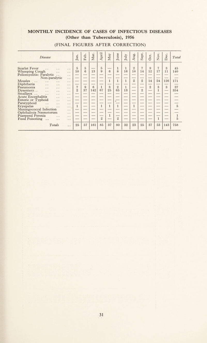 MONTHLY INCIDENCE OF CASES OF INFECTIOUS DISEASES (Other than Tuberculosis), 1956 (FINAL FIGURES AFTER CORRECTION) Disease d cd <U Mar. April May June July Aug. Sept. •M o o Nov. Dec. Total Scarlet Fever 5 5 5 1 1 2 7 9 7 3 45 Whooping Cough Poliomyelitis: Paralytic . . 10 6 13 9 6 8 16 18 14 12 17 11 140 Non-paralytic Measles — — — — 1 1 1 2 2 14 24 126 171 Diphtheria Pneumonia 7 9 6 1 3 2 1 2 3 3 37 Dysentery, . Smallpox . . 2 37 142 67 25 65 13 — 2 — 1 354 Acute Encephalitis Enteric or Typhoid Paratyphoid - Erysipelas 1 — — 1 1 1 — 1 — — — — 5 Meningococcal Infection Ophthalmia Neonotorum Puerperal Pyrexia 1 1 Food Poisoning .. — — — 2 — 2 — — — — 1 — 5 Totals 25 57 161 85 37 80 32 23 25 37 53 143 758