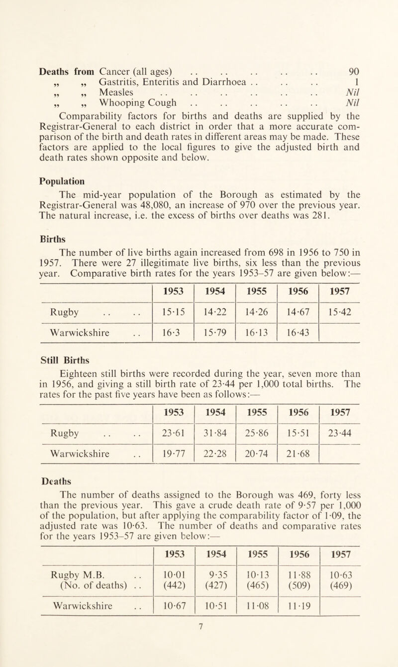 Deaths from Cancer (all ages) .. .. .. . . .. 90 „ „ Gastritis, Enteritis and Diarrhoea . . . . .. 1 „ „ Measles .. .. .. .. . . . . Nil „ „ Whooping Cough .. .. .. . . . . Nil Comparability factors for births and deaths are supplied by the Registrar-General to each district in order that a more accurate com¬ parison of the birth and death rates in different areas may be made. These factors are applied to the local figures to give the adjusted birth and death rates shown opposite and below. Population The mid-year population of the Borough as estimated by the Registrar-General was 48,080, an increase of 970 over the previous year. The natural increase, i.e. the excess of births over deaths was 281. Births The number of live births again increased from 698 in 1956 to 750 in 1957. There were 27 illegitimate live births, six less than the previous year. Comparative birth rates for the years 1953-57 are given below:— 1953 1954 1955 1956 1957 Rugby 15-15 14-22 14-26 14-67 15-42 Warwickshire 16-3 15-79 16-13 16-43 Still Births Eighteen still births were recorded during the year, seven more than in 1956, and giving a still birth rate of 23-44 per 1,000 total births. The rates for the past five years have been as follows:— 1953 1954 1955 1956 1957 Rugby 23-61 31-84 25-86 15-51 23-44 Warwickshire 19-77 22-28 20-74 21-68 Deaths The number of deaths assigned to the Borough was 469, forty less than the previous year. This gave a crude death rate of 9-57 per 1,000 of the population, but after applying the comparability factor of 1-09, the adjusted rate was 10-63. The number of deaths and comparative rates for the years 1953-57 are given below:— 1953 1954 1955 1956 1957 Rugby M.B. 10-01 9-35 10-13 11-88 10-63 (No. of deaths) .. (442) (427) (465) (509) (469) Warwickshire 10-67 10-51 11-08 11-19