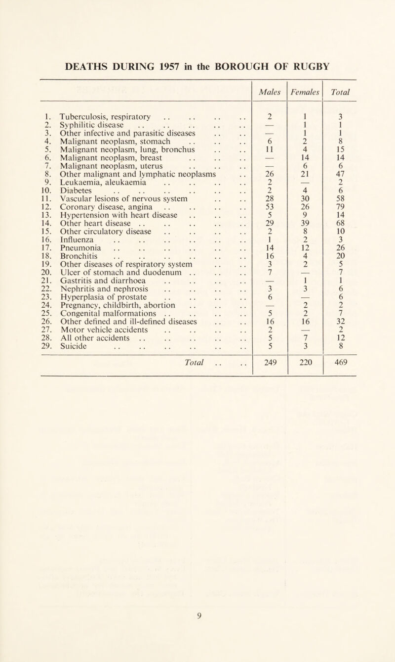 DEATHS DURING 1957 in the BOROUGH OF RUGBY Males Females Total 1. Tuberculosis, respiratory 2 1 3 2. Syphilitic disease — 1 1 3. Other infective and parasitic diseases — 1 1 4. Malignant neoplasm, stomach 6 2 8 5. Malignant neoplasm, lung, bronchus 11 4 15 6. Malignant neoplasm, breast — 14 14 7. Malignant neoplasm, uterus — 6 6 8. Other malignant and lymphatic neoplasms 26 21 47 9. Leukaemia, aleukaemia 2 — 2 10. Diabetes 2 4 6 11. Vascular lesions of nervous system 28 30 58 12. Coronary disease, angina 53 26 79 13. Hypertension with heart disease 5 9 14 14. Other heart disease .. 29 39 68 15. Other circulatory disease 2 8 10 16. Influenza 1 2 3 17. Pneumonia 14 12 26 18. Bronchitis 16 4 20 19. Other diseases of respiratory system 3 2 5 20. Ulcer of stomach and duodenum .. 7 — 7 21. Gastritis and diarrhoea — 1 1 22. Nephritis and nephrosis 3 3 6 23. Hyperplasia of prostate 6 — 6 24. Pregnancy, childbirth, abortion -—- 2 2 25. Congenital malformations .. 5 2 7 26. Other defined and ill-defined diseases 16 16 32 27. Motor vehicle accidents 2 — 2 28. All other accidents .. 5 7 12 29. Suicide 5 3 8 Total 249 220 469