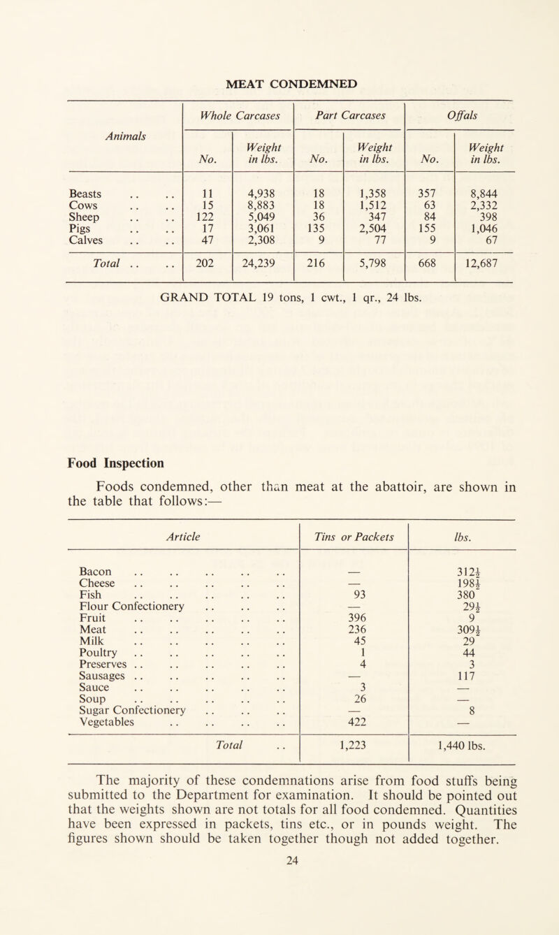 MEAT CONDEMNED Animals Whole Carcases Part Carcases Offals No. Weight in lbs. No. Weight in lbs. No. Weight in lbs. Beasts 11 4,938 18 1,358 357 8,844 Cows 15 8,883 18 1,512 63 2,332 Sheep 122 5,049 36 347 84 398 Pigs 17 3,061 135 2,504 155 1,046 Calves 47 2,308 9 77 9 67 Total .. 202 24,239 216 5,798 668 12,687 GRAND TOTAL 19 tons, 1 cwt., 1 qr., 24 lbs. Food Inspection Foods condemned, other than meat at the abattoir, are shown in the table that follows:— Article Tins or Packets lbs. Bacon 3124 Cheese — 1984 Fish 93 380 Flour Confectionery — 29^ Fruit . 396 9 Meat 236 309£ Milk . 45 29 Poultry 1 44 Preserves .. 4 3 Sausages .. — 117 Sauce 3 — Soup 26 — Sugar Confectionery — 8 Vegetables 422 — Total 1,223 1,440 lbs. The majority of these condemnations arise from food stuffs being submitted to the Department for examination. It should be pointed out that the weights shown are not totals for all food condemned. Quantities have been expressed in packets, tins etc., or in pounds weight. The figures shown should be taken together though not added together.