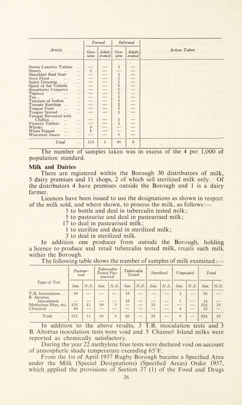 Formal Informal Article Gen¬ uine Adult¬ erated Gen¬ uine Adult¬ erated Action Taken Senna Laxative Tablets 1 Sherry 1 — — — Shredded Beef Suet — — 1 — Soya Flour . . — — 1 — Spirit Dressing — — 1 — Spirit of Sal Volatile — — 1 — Strawberry Conserve — — 1 — Tapioca — — 1 — Tea. . — — 1 — Tincture of Iodine — — 1 — Tomato Ketchup . . — — 2 — Tongue Paste — — 1 — Tongue Spread Vinegar flavoured with ' ' 1 Chillies . . — — 1 — Vitamin Tablets — — 1 — Whisky 5 — — — White Pepper 1 — — — Worcester Sauce — — 1 — Total 110 1 98 3 The number of samples taken was in excess of the 4 per 1,000 of population standard. Milk and Dairies There are registered within the Borough 30 distributors of milk, 5 dairy premises and 11 shops, 2 of which sell sterilized milk only. Of the distributors 4 have premises outside the Borough and 1 is a dairy farmer. Licences have been issued to use the designations as shown in respect of the milk sold, and where shown, to process the milk, as follows:— 5 to bottle and deal in tuberculin tested milk; 5 to pasteurise and deal in pasteurised milk; 17 to deal in pasteurised milk; 1 to sterilize and deal in sterilized milk; 3 to deal in sterilized milk. In addition one producer from outside the Borough, holding a licence to produce and retail tuberculin tested milk, retails such milk within the Borough. The following table shows the number of samples of milk examined:— Pasteur¬ ised Tuberculin Tested Pas¬ teurised Tuberculin Tested Sterilised Ungraded Total Type of Test Sat. N.S. Sat. N.S. Sat. N.S. Sat. N.S. Sat. N.S. Sat. N.S. T.B. Inoculation . . B. Abortus 19 — — — 13 — — '— 1 — 33 — Inoculation . . — — — — 13 — — — 1 — 14 — Methylene Blue, etc. 153 11 50 5 — — 21 — — — 224 16 Chemical . . 49 — — — “J— — _ —r — 4 — 53 — Total 221 11 50 5 26 — 21 — 6 — 324 16 In addition to the above results, 3 T.B. inoculation tests and 3 B. Abortus inoculation tests were void and 5 Channel Island milks were reported as chemically satisfactory. During the year 22 methylene blue tests were declared void on account of atmospheric shade temperature exceeding 65°F. From the 1st of April 1957 Rugby Borough became a Specified Area under the Milk (Special Designations) (Specified Areas) Order 1957, which applied the provisions of Section 37 (1) of the Food and Drugs