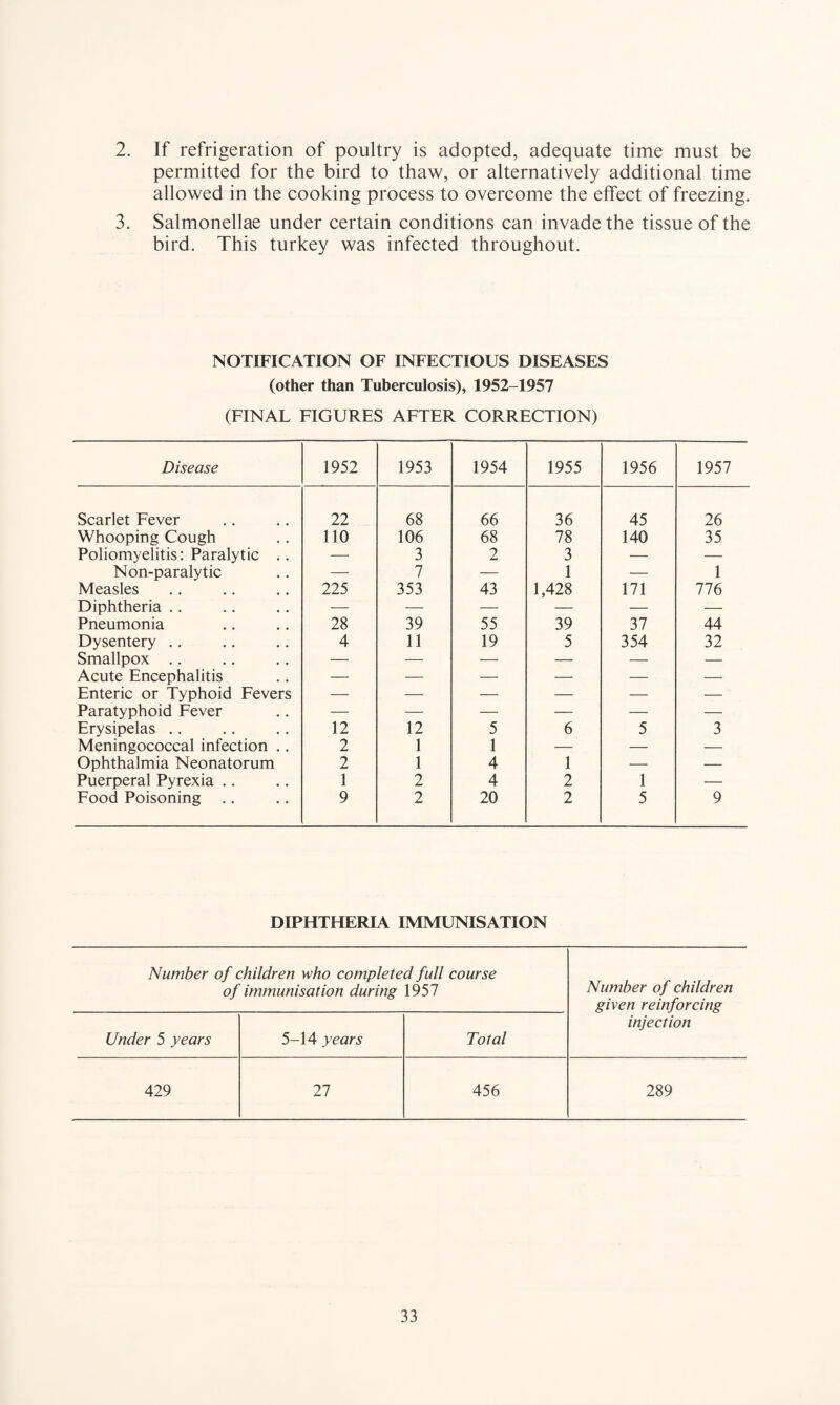 2. If refrigeration of poultry is adopted, adequate time must be permitted for the bird to thaw, or alternatively additional time allowed in the cooking process to overcome the effect of freezing. 3. Salmonellae under certain conditions can invade the tissue of the bird. This turkey was infected throughout. NOTIFICATION OF INFECTIOUS DISEASES (other than Tuberculosis), 1952-1957 (FINAL FIGURES AFTER CORRECTION) Disease 1952 1953 1954 1955 1956 1957 Scarlet Fever 22 68 66 36 45 26 Whooping Cough 110 106 68 78 140 35 Poliomyelitis: Paralytic .. — 3 2 3 — — Non-paralytic — 7 — 1 — 1 Measles 225 353 43 1,428 171 776 Diphtheria .. — — — — — — Pneumonia 28 39 55 39 37 44 Dysentery .. 4 11 19 5 354 32 Smallpox .. — — — — — — Acute Encephalitis — — — — — — Enteric or Typhoid Fevers — — — — — — Paratyphoid Fever — — — — — — Erysipelas .. 12 12 5 6 5 3 Meningococcal infection .. 2 1 1 — — — Ophthalmia Neonatorum 2 1 4 1 — — Puerperal Pyrexia .. 1 2 4 2 1 — Food Poisoning .. 9 2 20 2 5 9 DIPHTHERIA IMMUNISATION Number of children who completed full of immunisation during 1957 course Number of children given reinforcing Under 5 years 5-14 years Total injection 429 27 456 289