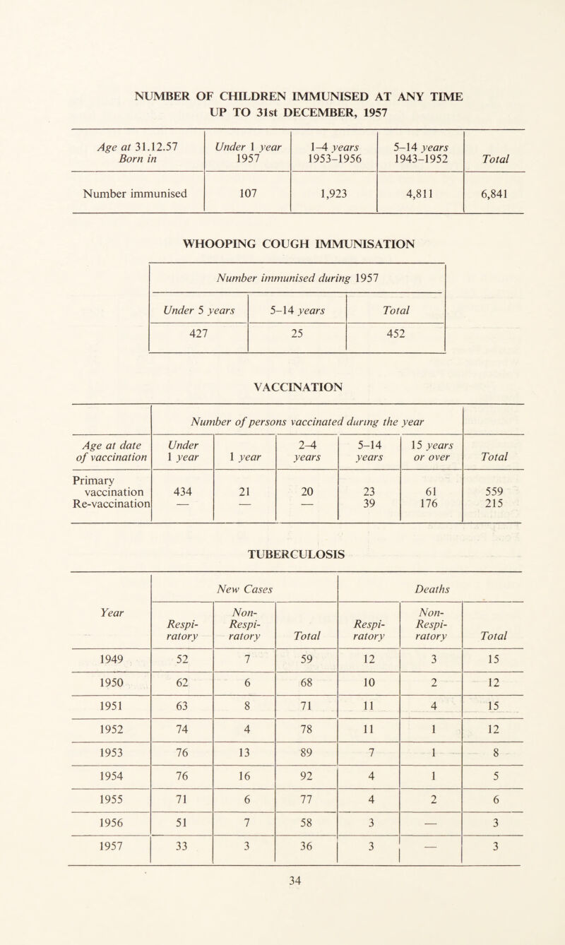 NUMBER OF CHILDREN IMMUNISED AT ANY TIME UP TO 31st DECEMBER, 1957 Age at 31.12.57 Under 1 year 1-4 years 5-14 years Born in 1957 1953-1956 1943-1952 Total Number immunised 107 1,923 4,811 6,841 WHOOPING COUGH IMMUNISATION Number immunised during 1957 Under 5 years 5-14 years Total 427 25 452 VACCINATION Number of persons vaccinated during the year Age at date of vaccination Under 1 year 1 year 2-4 years 5-14 years 15 years or over Total Primary vaccination 434 21 20 23 61 559 Re-vaccination — -- — 39 176 215 TUBERCULOSIS Year New Cases Deaths Respi¬ ratory Non- Respi- ratory Total Respi¬ ratory Non- Respi- ratory Total 1949 52 7 59 12 3 15 1950 62 6 68 10 2 12 1951 63 8 71 11 4 15 1952 74 4 78 11 1 12 1953 76 13 89 7 1 8 1954 76 16 92 4 1 5 1955 71 6 77 4 2 6 1956 51 7 58 3 — 3 1957 33 3 36 3 — 3