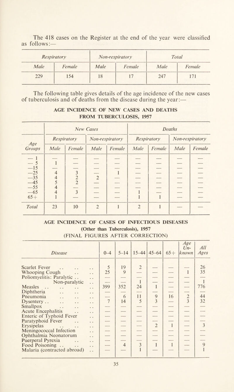 The 418 cases on the Register at the end of the year were classified as follows:— Respiratory Non-respiratory Total Male Female Male Female Male Female 229 154 18 17 247 171 The following table gives details of the age incidence of the new cases of tuberculosis and of deaths from the disease during the year:— AGE INCIDENCE OF NEW CASES AND DEATHS FROM TUBERCULOSIS, 1957 New Cases Deaths Respiratory Non-respiratory Respiratory Non-respiratory Age Male Female Male Female Male Female Male Female Groups — 1 — 5 —15 —25 1 4 3 — 1 — — — — —35 4 2 2 — — — — — —45 —55 —65 5 A 2 — — — — — — 4 4 3 _ _ 1 _ _ _ 65 + 1 — — — 1 1 — — Total 23 10 2 1 2 1 — — AGE INCIDENCE OF CASES OF INFECTIOUS DISEASES (Other than Tuberculosis), 1957 (FINAL FIGURES AFTER CORRECTION) ■ Disease 0-4 5-14 15-44 45-64 65 + Age Un¬ known All Ages Scarlet Fever 5 19 2 26 Whooping Cough 25 9 — — — 1 35 Poliomyelitis: Paralytic .. — — — — — — — Non-paralytic — — 1 — — — 1 Measles 399 352 24 1 — — 776 Diphtheria Pneumonia — 6 11 9 16 2 44 Dysentery .. 7 14 5 3 — 3 32 Smallpox — — — — — — — Acute Encephalitis — — — — — — — Enteric of Typhoid Fever — — — — — — — Paratyphoid Fever — — — — — — — Erysipelas — — — 2 1 — 3 Meningococcal Infection — — — — — — — Ophthalmia Neonatorum — — — — — — — Puerperal Pyrexia — — — — — — — Food Poisoning .. — 4 3 1 1 — 9 Malaria (contracted abroad) 1 1