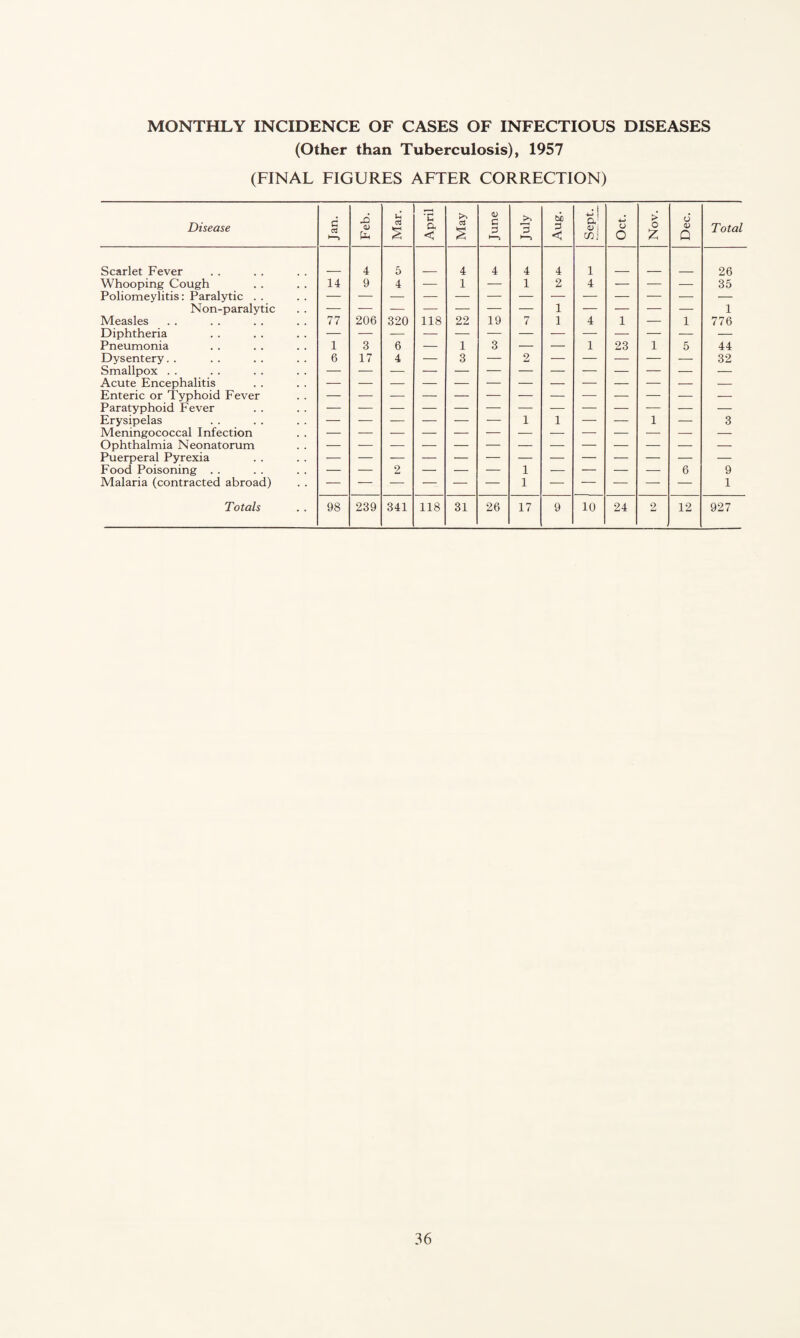 MONTHLY INCIDENCE OF CASES OF INFECTIOUS DISEASES (Other than Tuberculosis), 1957 (FINAL FIGURES AFTER CORRECTION) Disease d c3 42 <u £ Mar. April May June July Aug. Sept. •M o o > o Z Dec. Total Scarlet Fever 4 5 4 4 4 4 1 26 Whooping Cough Poliomeylitis: Paralytic . . 14 9 4 — 1 — 1 2 4 — — — 35 Non-paralytic — — — — — — — 1 — — — — 1 Measles Diphtheria 77 206 320 118 22 19 7 1 4 1 — 1 776 Pneumonia 1 8 6 — 1 3 — — 1 23 1 5 44 Dysentery Smallpox Acute Encephalitis Enteric or Typhoid Fever 6 17 4 3 2 32 Paratyphoid Fever — Erysipelas Meningococcal Infection Ophthalmia Neonatorum Puerperal Pyrexia i 1 1 3 Food Poisoning . . — — 2 — — — i — — — — 6 9 Malaria (contracted abroad) — — — ■- — — i — — — — — 1 Totals 98 239 341 118 31 26 17 9 10 24 2 12 927