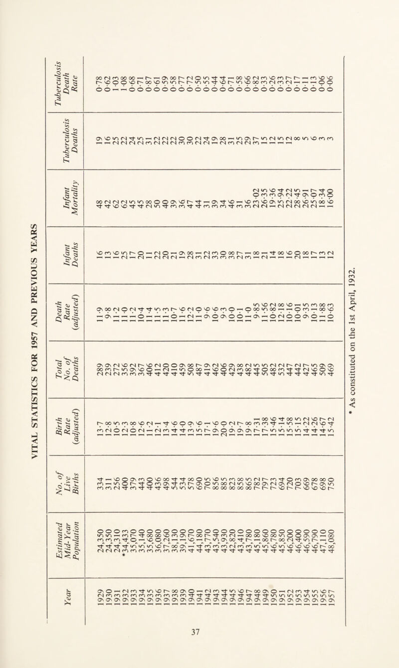 VITAL STATISTICS FOR 1957 AND PREVIOUS YEARS Tuberculosis Death Rate cor)ncooorHt^rHO>ooi^fSO,^'t't^oo'OMn'Onr'tvrHfn'o\o t^-'OOOVDt^-00^0>Oior^f-'iO>A)Tt^Ot^',O^OOOc^(NfnfNr-HT—ir-HOO 66^^6666666666666666666666666 Tuberculosis Deaths a\M3ir»N^|r)rHMMMOO(S'^<?\co-Hina\r^in(Sin(sooin\onn Infant Mortality (Nio^OTt<Nm— ooM(NNir»|Dooooc\'^rtrtO\T)-\0'H'om66\ior<oo'6inoo6 Infant Deaths \o n vo Ti h-o -<(NO'-^c^ooT-4fNmooor-r-ioO'-Hrtoo'OOoor~ro<N —, —<< <N — r,| ^ „ cj n r-i m m m n m ^ n - >-h « r) « -h -h « Death Rate 0adjusted) invo(Noovo^H>nnoofn OMXiMON'^'t'nfnt^'oriO'O'OmO'-'OooinoOrt-HOri'Hoo^ rtartrtrtO^rtrtOHNH^O^OO-H^HONOO^O-HO r—* r*H t-H t—H H < r-H r-H i—H t-H r—H t-H r-H i—H i—H r-H r-H i—H r-H r-H t—H t-H Total No. of Deaths OM^(N'0(Nr^vo(NOOONoor'a\(N^Dosoor^ioio(N(Nt^<Nt^-ma\a\ oomr'inovvDOrtN^inOoorH'ooMmcc'tOoomTt'tMVDOvo Birth Rate {adjusted) r-toovo^coin<Nvor'(S h'OonfnoovONrtT)-vooo\vOrtVCOMr'Mrof«v^^inT-ir^(N'OT)- No. of Live Births Tt’HVOoOMO'OooTt^-ooO'^'O^MM'^Mhn^tOfnCTNKiooO mi—imor'^roma\Ti-c^r^<>1olooo(N»n'vDooa\r^ON(NO'or^'a\>o mnM'^fnTj-TtTj-^-ininiriVDr-oooocooooor'M^vor^r'VOvovot^ Estimated Mid- Year Population OOOcnOOOOOOOOOOOOOOOOOOOOOOOOO inwr)rHr)t^'toooovona\t^ooh-'tn(NrtOooovooo>noooNa\rtoo mfnro'tO'^vDO(NTHr-t^rtr'T>a\ooTi-r--(Oor'00(N'tinr^'HO Tf N N -N trf vT «/T vcT t~~-~ oo oC ^ ~N ro rn cT cf rn cn irT trT vcT irT vo \o vo vo r-T ocT * Year ONO^<NmTtmvor~-ooaNO^HCNimTf»r>'vor-ooavO’—iNm^irnoh 0\0\0\0\0\0\0\0\0\0\0\0\0\0\0\0\0\0\0\0\0\G\G\0\0\0\OsOsO\ As constituted on the 1st April, 1932.