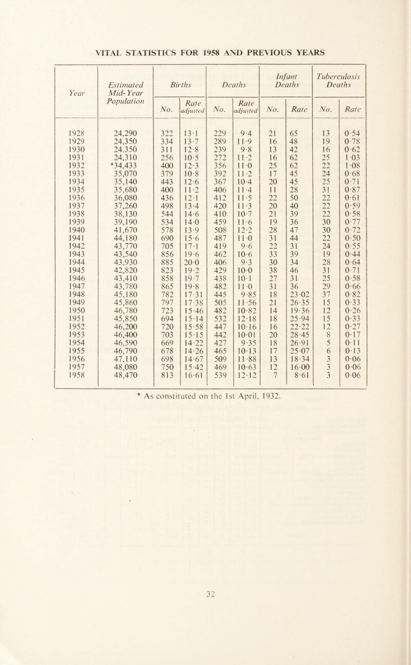 VITAL STATISTICS FOR 1958 AND PREVIOUS YEARS Year Estimated Mid- Year Population Births Deaths Infant Deaths Tuberculosis Deaths No. Rate adjusted No. Rate adjusted No. Rate No. Rate 1928 24,290 322 13-1 229 9-4 21 65 13 0-54 1929 24,350 334 13-7 289 11-9 16 48 19 0-78 1930 24.350 311 12-8 239 9-8 13 42 16 0-62 1931 24,310 256 10-5 272 11-2 16 62 25 1-03 1932 A34,433 400 12-3 356 11-0 25 62 22 1-08 1933 35,070 379 10-8 392 11-2 17 45 24 0-68 1934 35,140 443 12-6 367 10-4 20 45 25 0-71 1935 35,680 400 11-2 406 11-4 11 28 31 0-87 1936 36,080 436 12-1 412 11-5 22 50 22 0-61 1937 37,260 498 13-4 420 11-3 20 40 22 0-59 1938 38,130 544 14-6 410 10-7 21 39 22 0-58 1939 39,190 534 140 459 11-6 19 36 30 0-77 1940 41,670 578 13-9 508 12-2 28 47 30 0-72 1941 44,180 690 15-6 487 11-0 31 44 22 0-50 1942 43,770 705 17-1 419 9-6 22 31 24 0-55 1943 43,540 856 19-6 462 10-6 33 39 19 0-44 1944 43,930 885 20 0 406 9-3 30 34 28 0-64 1945 42,820 823 19-2 429 10-0 38 46 31 0-71 1946 43,410 858 19-7 438 10-1 27 31 25 0-58 1947 43,780 865 19-8 482 11-0 31 36 29 0-66 1948 45,180 782 17-31 445 9-85 18 23-02 37 0-82 1949 45,860 797 17-38 505 11-56 21 26-35 15 0-33 1950 46,780 723 15-46 482 10-82 14 19-36 12 0-26 1951 45,850 694 15-14 532 12-18 18 25-94 15 0-33 1952 46,200 720 15-58 447 10-16 16 22-22 12 0-27 1953 46,400 703 15-15 442 10-01 20 28-45 8 0-17 1954 46,590 669 14-22 427 9-35 18 26-91 5 0-11 1955 46,790 678 14-26 465 10-13 17 25-07 6 0-13 1956 47,110 698 14-67 509 11-88 13 18-34 3 0-06 1957 48,080 750 15-42 469 10-63 12 16-00 3 0-06 1958 48,470 813 16-61 539 12-12 7 8-61 3 0-06 * As constituted on the 1st April, 1932.