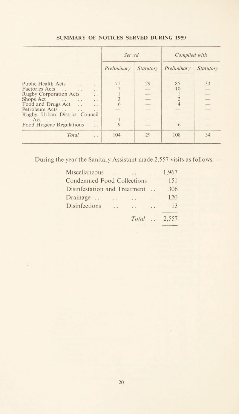SUMMARY OF NOTICES SERVED DURING 1959 Served Complied with Preliminary Statutory Preliminary Statutory Public Health Acts 77 29 85 34 Factories Acts 7 — 10 — Rugby Corporation Acts 1 — 1 — Shops Act 3 — 2 -— Food and Drugs Act 6 — 4 — Petroleum Acts .. — — — — Rugby Urban District Council Act .. 1 Food Hygiene Regulations 9 — 6 — Total 104 29 108 34 During the year the Sanitary Assistant made 2,557 visits as follows:— Miscellaneous 1,967 Condemned Food Collections 151 Disinfestation and Treatment .. 306 Drainage .. 120 Disinfections 13 Total .. 2,557