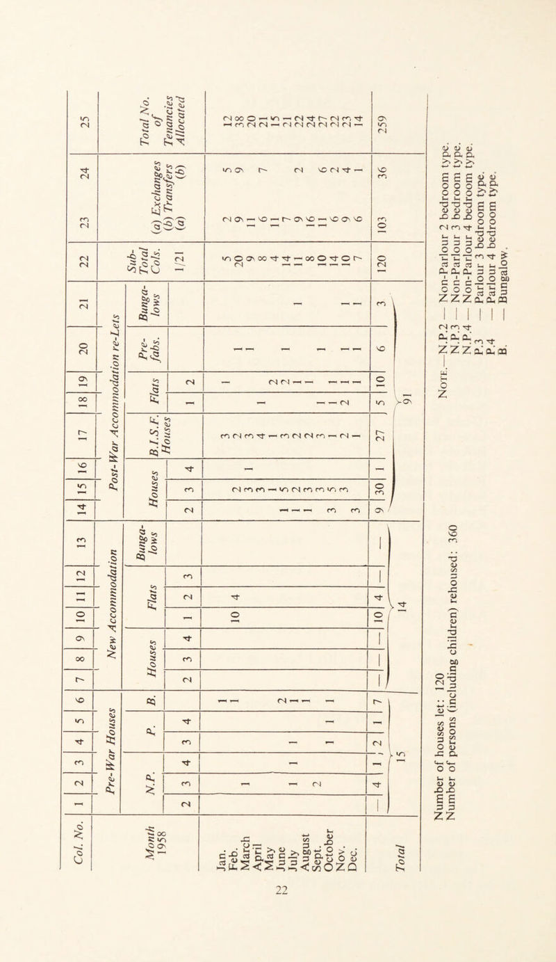 25 Total No. of Tenancies Allocated M00O'-<V3’-'NNtt^(Nt<)Nt ^coCNCnJ—h (N<NfN(N(N(N—< 259 23 24 (a) Exchanges (b) Transfers (a) (b) ND on r- ol or-iNt-H (NON-NO*—t~~ONNOi—NCOnND 103 36 22 Sub- Total Cols. ci ooOONoo'tt'^-T-.ooO'TfOt^ 120 77 <>> •♦»»» Bunga¬ lows — - CO 20 ■ to* to e 3 Pre¬ fabs. r-H — — — ^ NO ON •1 C »3 »H Q <N — 04 (N —i i—) i— — —) o oo »-«* & r«- 5 - -CM NT) >On / t- Ci c to) to B.I.S.F. Houses mNmNti-nNNnriNH 27 i NO ▼—* 52 t to) fn a £ 7f — - *r> *—< £ co 30 7f <N y—i —< —i CO CO ON / co c c **>* Bunga¬ lows 1 <N ■§ _ © co t-H 5 5 t§ <N Tf ^ \ v 7t o c c c T—'1 o o / ON _ £ to) rf OO * <o a £ CO r- CN NO cq r—« t—i 04 r-H *—l h-h r- do to) >) a Q* 7f - - 7f s§ CO do co 7f - ■* ) (N  1 . £ cq £ CO i—i —« (N 7f - Col. No. Month 1958 Jan. Feb. March April May June July August Sept. October Nov. Dec. Total to) to) 1) aaa >•» £ o o 73 to) 33 O O v 73 o J3 to) to) a a £ o , o Nn^ i- 73 u 33 33 3 _o O — i_ 3 73 a. cu I I c c o o zz V 3 o £ o o V 73 a> 33 T- co rr v 73 CU i 3 O Z 3 _o v 73 Oh V 3 _o v 73 Oh £ Q 53 too c 3 n M ri tj Cu CU CL . “ co Z Z Z cu cl' ca u H O z o N3 co 73 to) <n 3 O 33 to) c 4> 33 o CO c ° 73 to) •• c «3 i> Cfl 3 O 33 c/3 C o C/3 v a> a o o V V to) to) 33 33 £ £ 3 3 zz