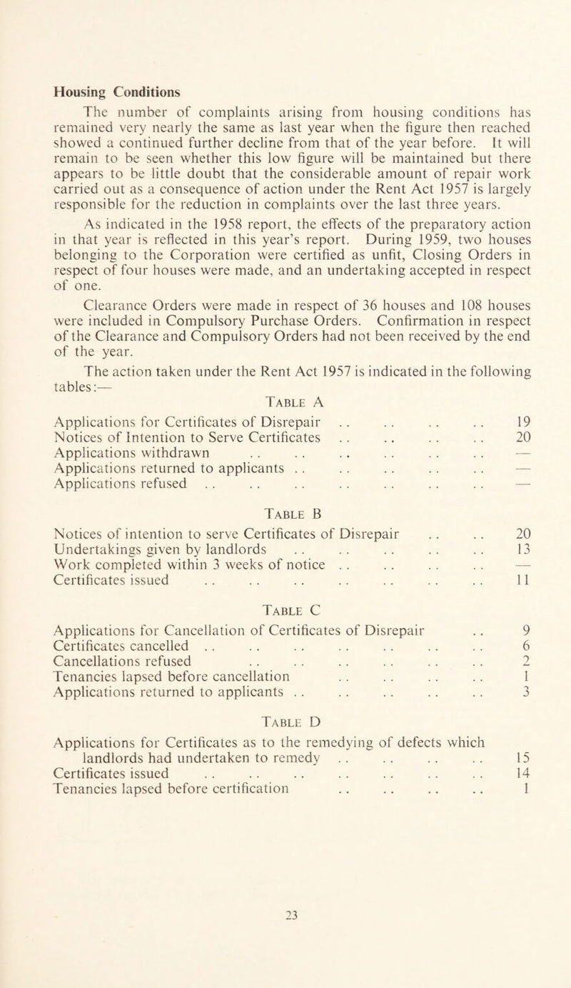 Housing Conditions The number of complaints arising from housing conditions has remained very nearly the same as last year when the figure then reached showed a continued further decline from that of the year before. It will remain to be seen whether this low figure will be maintained but there appears to be little doubt that the considerable amount of repair work carried out as a consequence of action under the Rent Act 1957 is largely responsible for the reduction in complaints over the last three years. As indicated in the 1958 report, the effects of the preparatory action in that year is reflected in this year’s report. During 1959, two houses belonging to the Corporation were certified as unfit, Closing Orders in respect of four houses were made, and an undertaking accepted in respect of one. Clearance Orders were made in respect of 36 houses and 108 houses were included in Compulsory Purchase Orders. Confirmation in respect of the Clearance and Compulsory Orders had not been received by the end of the year. The action taken under the Rent Act 1957 is indicated in the following tables:— Table A Applications for Certificates of Disrepair .. . . . . . . 19 Notices of Intention to Serve Certificates . . .. . . . . 20 Applications withdrawn Applications returned to applicants Applications refused Table B Notices of intention to serve Certificates of Disrepair .. .. 20 Undertakings given by landlords .. .. .. .. .. 13 Work completed within 3 weeks of notice Certificates issued . . . . . . . . . . . . . . 11 Table C Applications for Cancellation of Certificates of Disrepair .. 9 Certificates cancelled .. . . . . . . .. . . . . 6 Cancellations refused .. . . .. . . .. .. 2 Tenancies lapsed before cancellation . . . . . . .. 1 Applications returned to applicants . . . . . . . . . . 3 Table D Applications for Certificates as to the remedying of defects which landlords had undertaken to remedy .. .. .. .. 15 Certificates issued . . .. .. . . . . . . . . 14 Tenancies lapsed before certification .. .. .. .. 1