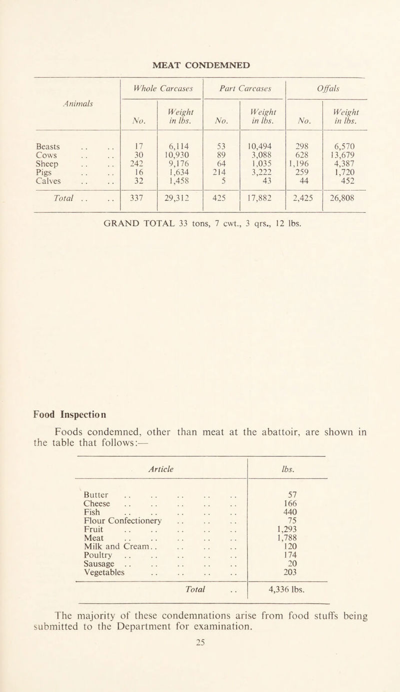 MEAT CONDEMNED Animals Whole Carcases Part Carcases Offals No. Weight in lbs. No. Weight in lbs. No. Weight in lbs. Beasts 17 6,114 53 10,494 298 6,570 Cows 30 10,930 89 3,088 628 13,679 Sheep 242 9,176 64 1,035 1,196 4,387 Pigs 36 1,634 214 3,222 259 1,720 Calves 32 1,458 5 43 44 452 Total .. 337 29,312 425 17,882 2,425 26,808 GRAND TOTAL 33 tons, 7 cwt., 3 qrs., 12 lbs. Food Inspection Foods condemned, other than meat at the abattoir, are shown in the table that follows:— Article lbs. Butter 57 Cheese 166 Fish . 440 Flour Confectionery 75 Fruit 1,293 Meat 1,788 Milk and Cream.. 120 Poultry 174 Sausage .. 20 Vegetables 203 Total 4,336 lbs. The majority of these condemnations arise from food stuffs being submitted to the Department for examination.