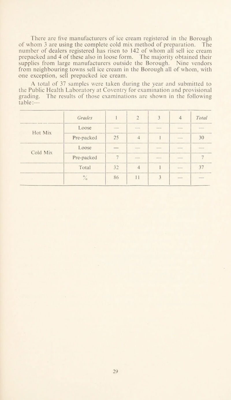 There are five manufacturers of ice cream registered in the Borough of whom 3 are using the complete cold mix method of preparation. The number of dealers registered has risen to 142 of whom all sell ice cream prepacked and 4 of these also in loose form. The majority obtained their supplies from large manufacturers outside the Borough. Nine vendors from neighbouring towns sell ice cream in the Borough all of whom, with one exception, sell prepacked ice cream. A total of 37 samples were taken during the year and submitted to the Public Health Laboratory at Coventry for examination and provisional grading. The results of those examinations are shown in the following table:— Grades 1 2 3 4 Total Hot Mix Loose — — —- — — Pre-packed 25 4 1 •—- 30 Cold Mix Loose — — — -— •—- Pre-packed 7 — — •—- 7 Total 32 4 1 •— 37 °/ / 0 86 11 3 — —