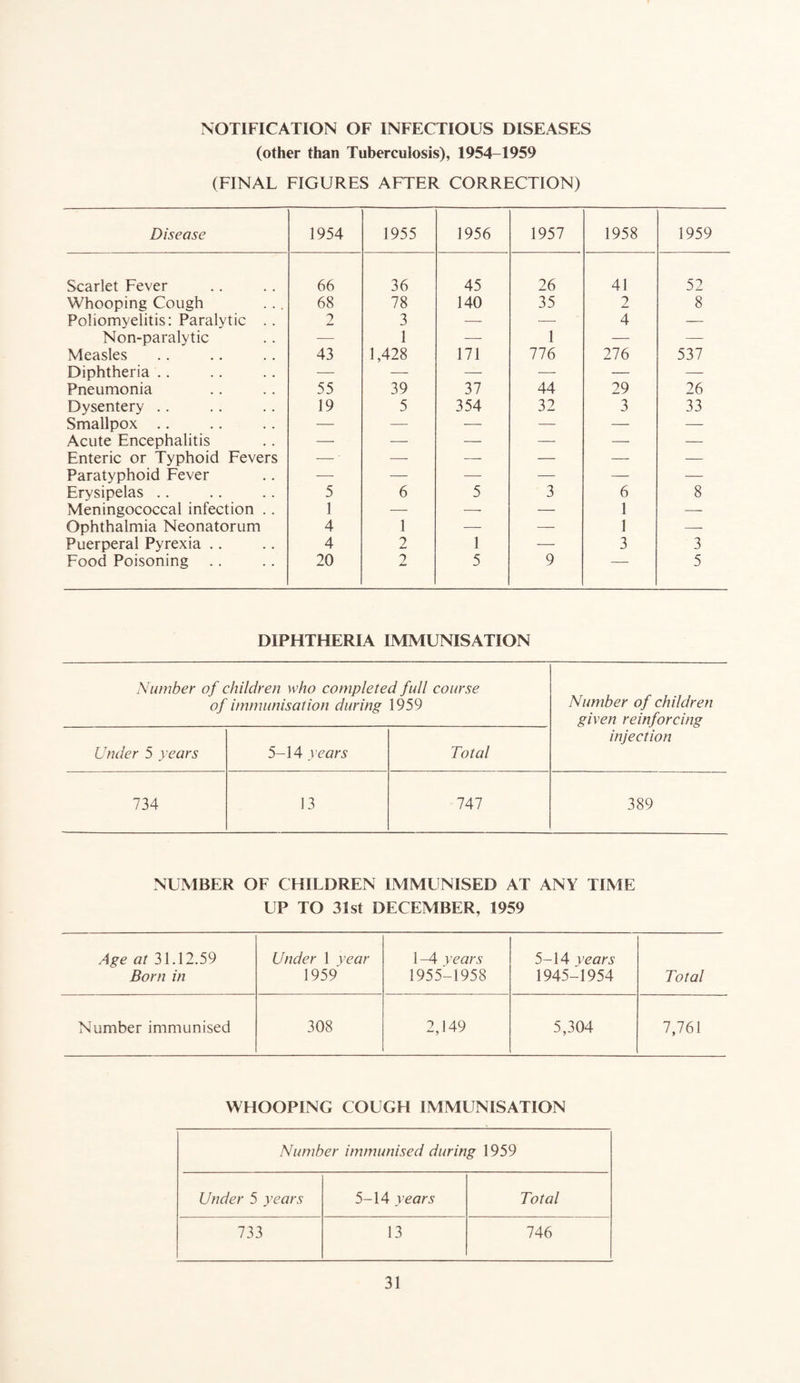 NOTIFICATION OF INFECTIOUS DISEASES (other than Tuberculosis), 1954-1959 (FINAL FIGURES AFTER CORRECTION) Disease 1954 1955 1956 1957 1958 1959 Scarlet Fever 66 36 45 26 41 52 Whooping Cough 68 78 140 35 2 8 Poliomyelitis: Paralytic . . 2 3 — —■ 4 — Non-paralytic — 1 — 1 — — Measles 43 1,428 171 776 276 537 Diphtheria .. — — — — — — Pneumonia 55 39 37 44 29 26 Dysentery .. 19 5 354 32 3 33 Smallpox .. — — — — — — Acute Encephalitis — — — — — — Enteric or Typhoid Fevers — ■ — — — — — Paratyphoid Fever — — — — — — Erysipelas .. 5 6 5 3 6 8 Meningococcal infection . . 1 — —- — 1 — Ophthalmia Neonatorum 4 1 — — 1 — Puerperal Pyrexia .. 4 2 1 — 3 3 Food Poisoning 20 2 5 9 — 5 DIPHTHERIA IMMUNISATION Number of children who completed full of immunisation during 1959 course Number of children given reinforcing Under 5 years 5-14 years Total injection 734 13 747 389 NUMBER OF CHILDREN IMMUNISED AT ANY TIME UP TO 31st DECEMBER, 1959 Age at 31.12.59 Under 1 year 1-4 years 5-14 years Born in 1959 1955-1958 1945-1954 Total Number immunised 308 2,149 5,304 7,761 WHOOPING COUGH IMMUNISATION Number immunised during 1959 Under 5 years 5-14 years Total 733 13 746