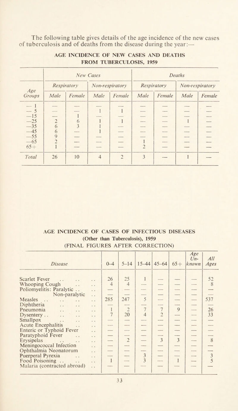 The following table gives details of the age incidence of the new cases of tuberculosis and of deaths from the disease during the year:— AGE INCIDENCE OF NEW CASES AND DEATHS FROM TUBERCULOSIS, 1959 New Cases Deaths Respiratory Non-respiratory Respiratory Non-respiratory Age Male Female Male Female Male Female Male Female Groups — 1 — 5 —15 —25 2 1 6 1 1 1 1 — — 1 — —35 6 3 1 — — — — — —45 —55 —65 6 Q — 1 — — — — — y 2 — — — 1 — — — 65 + 1 — — — 2 — — — Total 26 10 4 2 3 —- 1 — AGE INCIDENCE OF CASES OF INFECTIOUS DISEASES (Other than Tuberculosis), 1959 (FINAL FIGURES AFTER CORRECTION) Disease 0-4 5-14 15-44 45-64 65 + Age Un¬ known All Ages Scarlet Fever 26 25 1 52 Whooping Cough 4 4 — — — — 8 Poliomyelitis: Paralytic .. — — — — — — —■ Non-paralytic — — — — — — — Measles 285 247 5 — — — 537 Diphtheria — — — — — •—- — Pneumonia 1 2 7 7 9 — 26 Dysentery .. 7 20 4 2 — — 33 Smallpox — — — — — — — Acute Encephalitis -—- — — — — — — Enteric or Typhoid Fever — — — — — — — Paratyphoid Fever — — — — — — — Erysipelas — 2 — 3 3 — 8 Meningococcal Infection — — — — — — — Ophthalmia Neonatorum — — — — — — — Puerperal Pyrexia — — 3 — — — 3 Food Poisoning .. 1 — 3 — 1 — 5 Malaria (contracted abroad) ' —