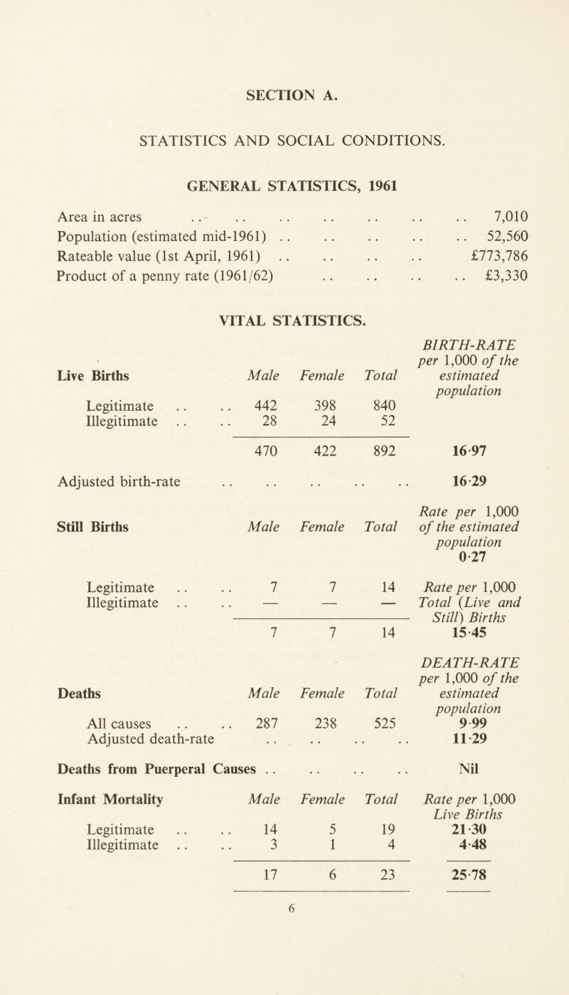 STATISTICS AND SOCIAL CONDITIONS. GENERAL STATISTICS, 1961 Area in acres • • • • .. .. 7,010 Population (estimated mid-1961) .. . • • • 52,560 Rateable value (1st April, 1961) .. • • £773,786 Product of a penny rate (1961/62) • • • • £3,330 VITAL STATISTICS. BIRTH-RATE % per 1,000 of the Live Births Male Female Total estimated population Legitimate .. 442 398 840 Illegitimate 28 24 52 470 422 892 16 97 Adjusted birth-rate .. • • .. 16-29 Rate per 1,000 Still Births Male Female Total of the estimated population 0-27 Legitimate 7 1 14 Rate per 1,000 Illegitimate .. — — — Total {Live and Still) Births 7 7 14 15 45 . DEATH-RATE per 1,000 of the Deaths Male Female Total estimated population All causes .. 287 238 525 9 99 Adjusted death-rate • • • • .. 1129 Deaths from Puerperal Causes .. ♦ • • • Nil Infant Mortality Male Female Total Rate per 1,000 Live Births Legitimate 14 5 19 21 30 Illegitimate 3 1 4 4 48 17 6 23 25-78