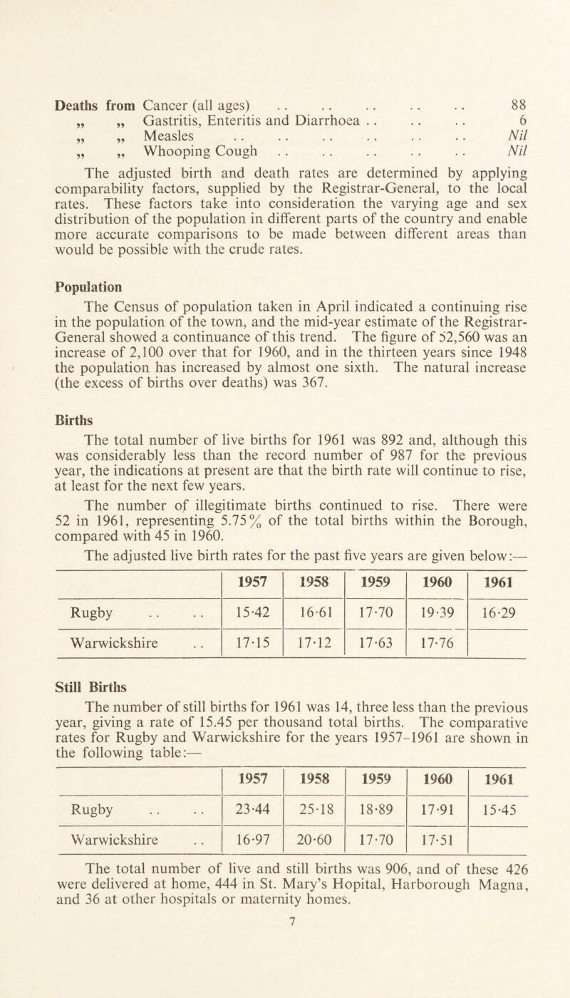 Deaths from Cancer (all ages) .. .. .. .. .. 88 „ „ Gastritis, Enteritis and Diarrhoea .. .. . . 6 „ „ Measles .. .. .. .. .. .. Nil „ „ Whooping Cough .. .. .. .. .. Nil The adjusted birth and death rates are determined by applying comparability factors, supplied by the Registrar-General, to the local rates. These factors take into consideration the varying age and sex distribution of the population in different parts of the country and enable more accurate comparisons to be made between different areas than would be possible with the crude rates. Population The Census of population taken in April indicated a continuing rise in the population of the town, and the mid-year estimate of the Registrar- General showed a continuance of this trend. The figure of 52,560 was an increase of 2,100 over that for 1960, and in the thirteen years since 1948 the population has increased by almost one sixth. The natural increase (the excess of births over deaths) was 367. Births The total number of live births for 1961 was 892 and, although this was considerably less than the record number of 987 for the previous year, the indications at present are that the birth rate will continue to rise, at least for the next few years. The number of illegitimate births continued to rise. There were 52 in 1961, representing 5.75% of the total births within the Borough, compared with 45 in 1960. The adjusted live birth rates for the past five years are given below:— 1957 1958 1959 1960 1961 Rugby 15-42 16-61 17-70 19-39 16-29 Warwickshire 17-15 17-12 17-63 17-76 Still Births The number of still births for 1961 was 14, three less than the previous year, giving a rate of 15.45 per thousand total births. The comparative rates for Rugby and Warwickshire for the years 1957-1961 are shown in the following table:— 1957 1958 1959 1960 1961 Rugby 23-44 25-18 18-89 17-91 15-45 Warwickshire 16-97 20-60 17-70 17-51 The total number of live and still births was 906, and of these 426 were delivered at home, 444 in St. Mary’s Hopital, Harborough Magna, and 36 at other hospitals or maternity homes.