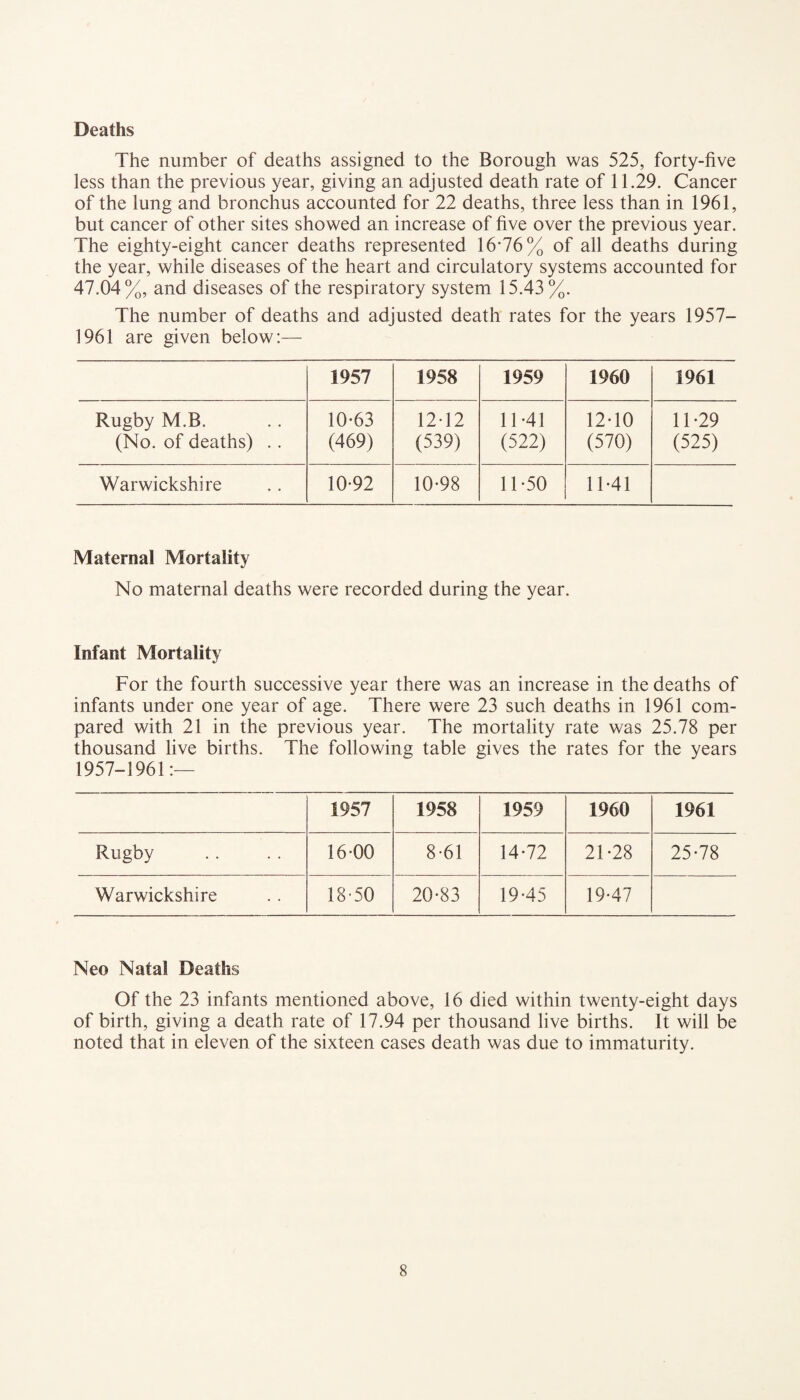 Deaths The number of deaths assigned to the Borough was 525, forty-five less than the previous year, giving an adjusted death rate of 11.29. Cancer of the lung and bronchus accounted for 22 deaths, three less than in 1961, but cancer of other sites showed an increase of five over the previous year. The eighty-eight cancer deaths represented 16*76% of all deaths during the year, while diseases of the heart and circulatory systems accounted for 47.04%, and diseases of the respiratory system 15.43%. The number of deaths and adjusted death rates for the years 1957— 1961 are given below:— 1957 1958 1959 1960 1961 Rugby M.B. (No. of deaths) .. 10-63 (469) 12-12 (539) 11-41 (522) 12-10 (570) 11-29 (525) Warwickshire 10-92 10-98 11-50 11-41 Maternal Mortality No maternal deaths were recorded during the year. Infant Mortality For the fourth successive year there was an increase in the deaths of infants under one year of age. There were 23 such deaths in 1961 com¬ pared with 21 in the previous year. The mortality rate was 25.78 per thousand live births. The following table gives the rates for the years 1957-1961:— 1957 1958 1959 1960 1961 Rugby 16-00 8-61 14-72 21-28 25-78 Warwickshire 18-50 20-83 19-45 19-47 Neo Natal Deaths Of the 23 infants mentioned above, 16 died within twenty-eight days of birth, giving a death rate of 17.94 per thousand live births. It will be noted that in eleven of the sixteen cases death was due to immaturity.