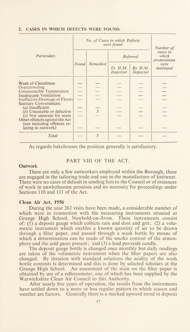 2. CASES IN WHICH DEFECTS WERE FOUND. No. of Cases in which Defects were found Number of Particulars Found Remedied Ref To H.M. Inspector ?rred By H.M. Inspector cases in which prosecutions were instituted Want of Cleanliness Overcrowding — — — — — Unreasonable Temperature — — — — — Inadequate Ventilation — — — — — Ineffective Drainage of Floors — — — — — Sanitary Conveniences: (a) Insufficient — — — — — (,b) Unsuitable or defective — 3 — — — (c) Not separate for sexes — — — — — Other offences against the Act (not including offences re- lating to outwork) — — — — — Total — 3 — — — As regards bakehouses the position generally is satisfactory. PART VIII OF THE ACT. Outwork There are only a few outworkers employed within the Borough, three are engaged in the tailoring trade and one in the manufacture of knitwear. There were no cases of default in sending lists to the Council or of instances of work in unwholesome premises and no necessity for proceedings under Sections 110 and 111 of the Act. Clean Air Act, 1956 During the year 263 visits have been made, a considerable number of which were in connection with the measuring instruments situated at Grange High School, Newbold-on-Avon. These instruments consist of: (1) a deposit gauge which collects rain and dust and grit; (2) a volu¬ metric instrument which enables a known quantity of air to be drawn through a filter paper, and passed through a wash bottle by means of which a determination can be made of the smoke content of the atmos¬ phere and the acid gases present; and (3) a lead peroxide candle. The deposit gauge bottle is changed once monthly but daily readings are taken of the volumetric instrument when the filter papers are also changed. By titration with standard solutions the acidity of the wash bottle contents is determined and this is done by selected scholars at the Grange High School. An assessment of the stain on the filter paper is obtained by use of a reflectometer, one of which has been supplied by the Warwickshire Clean Air Council to this Authority. After nearly five years of operation, the results from the instruments have settled down to a more or less regular pattern in which season and weather are factors. Generally there is a marked upward trend in deposit