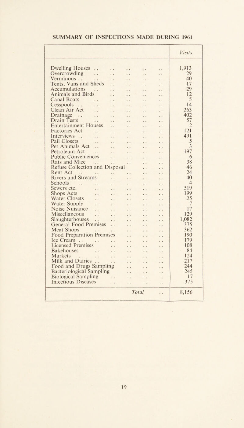 SUMMARY OF INSPECTIONS MADE DURING 1961 Visits Dwelling Houses .. 1,913 Overcrowding 29 Verminous .. 40 Tents, Vans and Sheds 17 Accumulations 29 Animals and Birds 12 Canal Boats 5 Cesspools .. 14 Clean Air Act 263 Drainage .. 402 Drain Tests 57 Entertainment Houses 2 Factories Act 121 Interviews .. 491 Pail Closets 5 Pet Animals Act .. 3 Petroleum Act 197 Public Conveniences 6 Rats and Mice 38 Refuse Collection and Disposal 46 Rent Act .. 24 Rivers and Streams 40 Schools 4 Sewers etc. 519 Shops Acts 199 Water Closets 25 Water Supply 7 Noise Nuisance 17 Miscellaneous 129 Slaughterhouses . . 1,082 General Food Premises .. 375 Meat Shops 362 Food Preparation Premises 190 Ice Cream .. 179 Ficensed Premises 108 Bakehouses 84 Markets 124 Milk and Dairies .. 217 Food and Drugs Sampling 244 Bacteriological Sampling 245 Biological Sampling 17 Infectious Diseases 375 Total 8,156