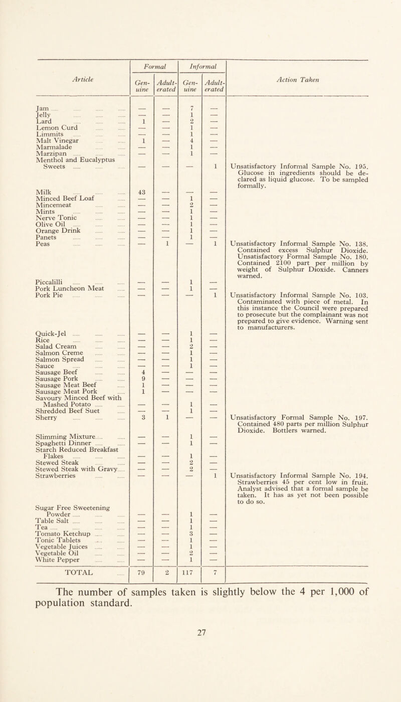 Formal Informal Article Gen¬ uine Adult¬ erated Gen¬ uine Adult¬ erated Action Taken Jam. 7 Jelly . — — 1 — Lard 1 — 2 — Lemon Curd — -- 1 — Limmits — — 1 — Malt Vinegar 1 — 4 — Marmalade — — 1 — Marzipan . — — 1 — Menthol and Eucalyptus Sweets _ _ 1 Unsatisfactory Informal Sample No. 195. Milk . 43 Glucose in ingredients should be de¬ clared as liquid glucose. To be sampled formally. Minced Beef Loaf — — 1 — Mincemeat — — 2 — Mints — — 1 — Nerve Tonic — — 1 — Olive Oil — — 1 — Orange Drink — — 1 — I’anets — — 1 — Peas — 1 — 1 Unsatisfactory Informal Sample No. 138. Piccalilli 1 Contained excess Sulphur Dioxide. Unsatisfactory Formal Sample No. 180. Contained 2100 part per million by weight of Sulphur Dioxide. Canners warned. Pork Luncheon Meat — — 1 — Pork Pie — — — 1 Unsatisfactory Informal Sample No. 103. Quick-Jel . 1 Contaminated with piece of metal. In this instance the Council were prepared to prosecute but the complainant was not prepared to give evidence. Warning sent to manufacturers. Rice — — 1 — Salad Cream — — 2 — Salmon Creme — — 1 — Salmon Spread -- — 1 — Sauce — — 1 — Sausage Beef 4 — — — Sausage Pork 9 — — — Sausage Meat Beef 1 — — — Sausage Meat Pork 1 — — — Savoury Minced Beef with Mashed Potato . _ 1 Shredded Beef Suet — — 1 — Sherry 3 1 — — Unsatisfactory Formal Sample No. 197. Slimming Mixture. 1 Contained 480 parts per million Sulphur Dioxide. Bottlers warned. Spaghetti Dinner . — — 1 — Starch Reduced Breakfast Flakes _ _ 1 Stewed Steak — —■ 2 — Stewed Steak with Gravy. — — 2 — Strawberries — — — 1 Unsatisfactory Informal Sample No. 194. Sugar Free Sweetening Powder. 1 Strawberries 45 per cent low in fruit. Analyst advised that a formal sample be taken. It has as yet not been possible to do so. Table Salt . — — 1 — Tea. — — 1 — Tomato Ketchup . — — 3 — Tonic Tablets — — 1 — Vegetable Juices . — — 1 — Vegetable Oil — — 2 — White Pepper — — i — TOTAL 79 2 117 7 The number of samples taken is slightly below the 4 per 1,000 of population standard.