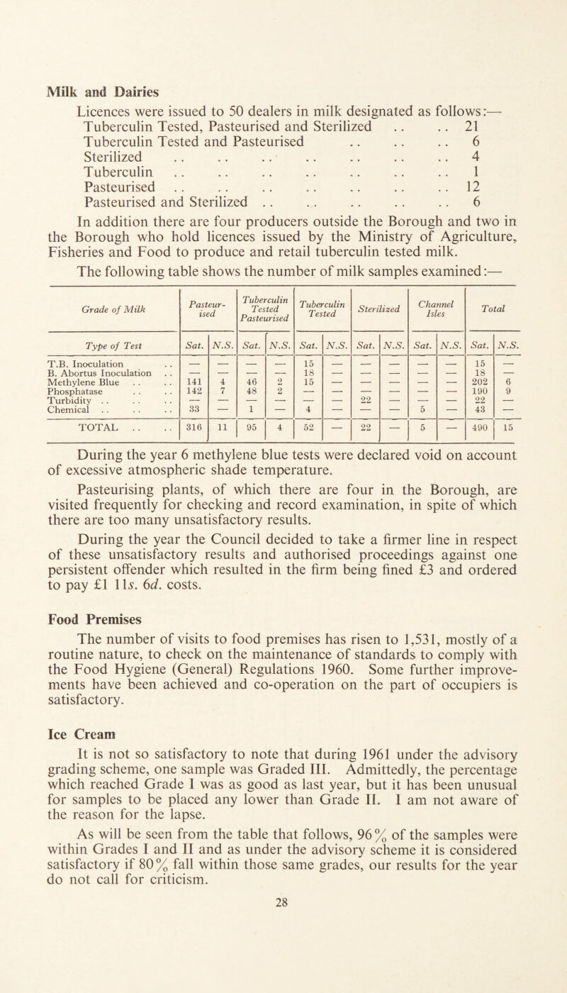 Milk and Dairies Licences were issued to 50 dealers in milk designated as follows :— Tuberculin Tested, Pasteurised and Sterilized .. .. 21 Tuberculin Tested and Pasteurised .. .. .. 6 Sterilized .. .. .. • .. .. .. .. 4 Tuberculin .. .. .. .. .. .. .. 1 Pasteurised . . . . .. .. .. .. 12 Pasteurised and Sterilized .. .. .. .. .. 6 In addition there are four producers outside the Borough and two in the Borough who hold licences issued by the Ministry of Agriculture, Fisheries and Food to produce and retail tuberculin tested milk. The following table shows the number of milk samples examined:— Grade of Milk Pasteur¬ ised Tuberculin Tested Pasteurised Tuberculin Tested Sterilized Channel Isles Total Type of Test Sat. N.S. Sat. N.S. Sat. N.S. Sat. N.S. Sat. N.S. Sat. N.S. T.B. Inoculation — — — — 15 — -- — — -- 15 — B. Abortus Inoculation — — —• — 18 — — — — — 18 — Methylene Blue 141 4 46 2 15 — — —• — — 202 6 Phosphatase 142 7 48 2 — — — —• — — 190 9 Turbidity . . — — — —• — — 22 —• — — 22 — Chemical 33 — 1 — 4 — — — 5 -. 43 — TOTAL . . 316 11 95 4 52 — 22 — 5 —■ 490 15 During the year 6 methylene blue tests were declared void on account of excessive atmospheric shade temperature. Pasteurising plants, of which there are four in the Borough, are visited frequently for checking and record examination, in spite of which there are too many unsatisfactory results. During the year the Council decided to take a firmer line in respect of these unsatisfactory results and authorised proceedings against one persistent offender which resulted in the firm being fined £3 and ordered to pay £1 1 Is. 6d. costs. Food Premises The number of visits to food premises has risen to 1,531, mostly of a routine nature, to check on the maintenance of standards to comply with the Food Hygiene (General) Regulations 1960. Some further improve¬ ments have been achieved and co-operation on the part of occupiers is satisfactory. Ice Cream It is not so satisfactory to note that during 1961 under the advisory grading scheme, one sample was Graded III. Admittedly, the percentage which reached Grade 1 was as good as last year, but it has been unusual for samples to be placed any lower than Grade II. I am not aware of the reason for the lapse. As will be seen from the table that follows, 96% of the samples were within Grades I and II and as under the advisory scheme it is considered satisfactory if 80% fall within those same grades, our results for the year do not call for criticism.