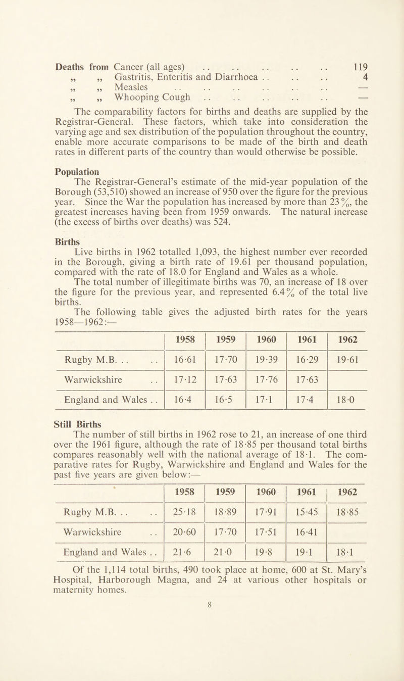 Deaths from Cancer (all ages) .. .. .. .. .. 119 „ „ Gastritis, Enteritis and Diarrhoea . . .. .. 4 „ „ Measles . . . . . . .. .. .. — „ „ Whooping Cough .. .. .. .. .. — The comparability factors for births and deaths are supplied by the Registrar-General. These factors, which take into consideration the varying age and sex distribution of the population throughout the country, enable more accurate comparisons to be made of the birth and death rates in different parts of the country than would otherwise be possible. Population The Registrar-General’s estimate of the mid-year population of the Borough (53,510) showed an increase of 950 over the figure for the previous year. Since the War the population has increased by more than 23 %, the greatest increases having been from 1959 onwards. The natural increase (the excess of births over deaths) was 524. Births Live births in 1962 totalled 1,093, the highest number ever recorded in the Borough, giving a birth rate of 19.61 per thousand population, compared with the rate of 18.0 for England and Wales as a whole. The total number of illegitimate births was 70, an increase of 18 over the figure for the previous year, and represented 6.4% of the total live births. The following table gives the adjusted birth rates for the years 1958—1962:— 1958 1959 1960 1961 1962 Rugby M.B. .. 16-61 17-70 19-39 16-29 19-61 Warwickshire 17-12 17-63 17-76 17-63 England and Wales .. 16-4 16-5 17-1 17-4 18-0 Still Births The number of still births in 1962 rose to 21, an increase of one third over the 1961 figure, although the rate of 18-85 per thousand total births compares reasonably well with the national average of 18-1. The com¬ parative rates for Rugby, Warwickshire and England and Wales for the past five years are given below:— 1958 1959 1960 1961 1962 Rugby M.B. .. 25-18 18-89 17-91 15-45 18-85 Warwickshire 20-60 17-70 17-51 16-41 England and Wales .. 21-6 21-0 19-8 19-1 18-1 Of the 1,114 total births, 490 took place at home, 600 at St. Mary’s Hospital, Harborough Magna, and 24 at various other hospitals or maternity homes.