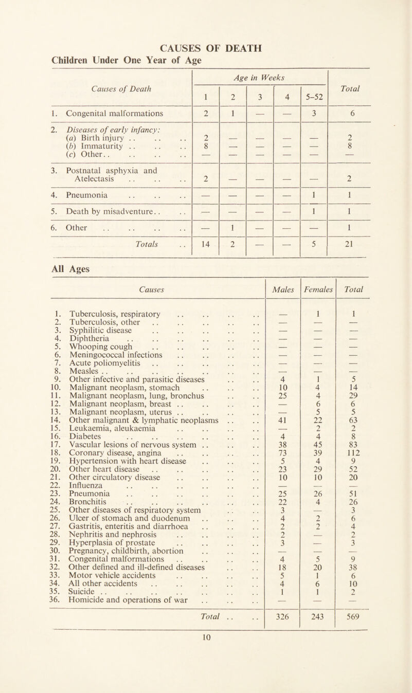 CAUSES OF DEATH Children Under One Year of Age Age in Weeks Causes of Death 1 2 3 4 5-52 Total 1. Congenital malformations 2 1 — — 3 6 2. Diseases of early infancy: {a) Birth injury .. 2 2 fb) Immaturity .. 8 — — — — 8 (c) Other.. — — — — — — 3. Postnatal asphyxia and Atelectasis 2 — — — — 2 4. Pneumonia — — — — 1 1 5. Death by misadventure.. .— — — — 1 1 6. Other — 1 — — — 1 Totals 14 2 — — 5 21 All Ages Causes Males Females Total 1. Tuberculosis, respiratory 1 1 2. Tuberculosis, other — — — 3. Syphilitic disease — — -—• 4. Diphtheria — — — 5. Whooping cough — — — 6. Meningococcal infections — — — 7. Acute poliomyelitis — — — 8. Measles .. — — — 9. Other infective and parasitic diseases 4 1 5 10. Malignant neoplasm, stomach 10 4 14 11. Malignant neoplasm, lung, bronchus 25 4 29 12. Malignant neoplasm, breast .. — 6 6 13. Malignant neoplasm, uterus .. — 5 5 14. Other malignant & lymphatic neoplasms .. 41 22 63 15. Leukaemia, aleukaemia — 2 2 16. Diabetes 4 4 8 17. Vascular lesions of nervous system .. 38 45 83 18. Coronary disease, angina 73 39 112 19. Hypertension with heart disease 5 4 9 20. Other heart disease 23 29 52 21. Other circulatory disease 10 10 20 22. Influenza — — -- 23. Pneumonia 25 26 51 24. Bronchitis 22 4 26 25. Other diseases of respiratory system 3 — 3 26. Ulcer of stomach and duodenum 4 2 6 27. Gastritis, enteritis and diarrhoea 2 2 4 28. Nephritis and nephrosis 2 — 2 29. Hyperplasia of prostate 3 — 3 30. Pregnancy, childbirth, abortion — — — 31. Congenital malformations 4 5 9 32. Other defined and ill-defined diseases 18 20 38 33. Motor vehicle accidents 5 1 6 34. All other accidents 4 6 10 35. Suicide .. 1 1 2 36. Homicide and operations of war — — — Total .. 326 243 569