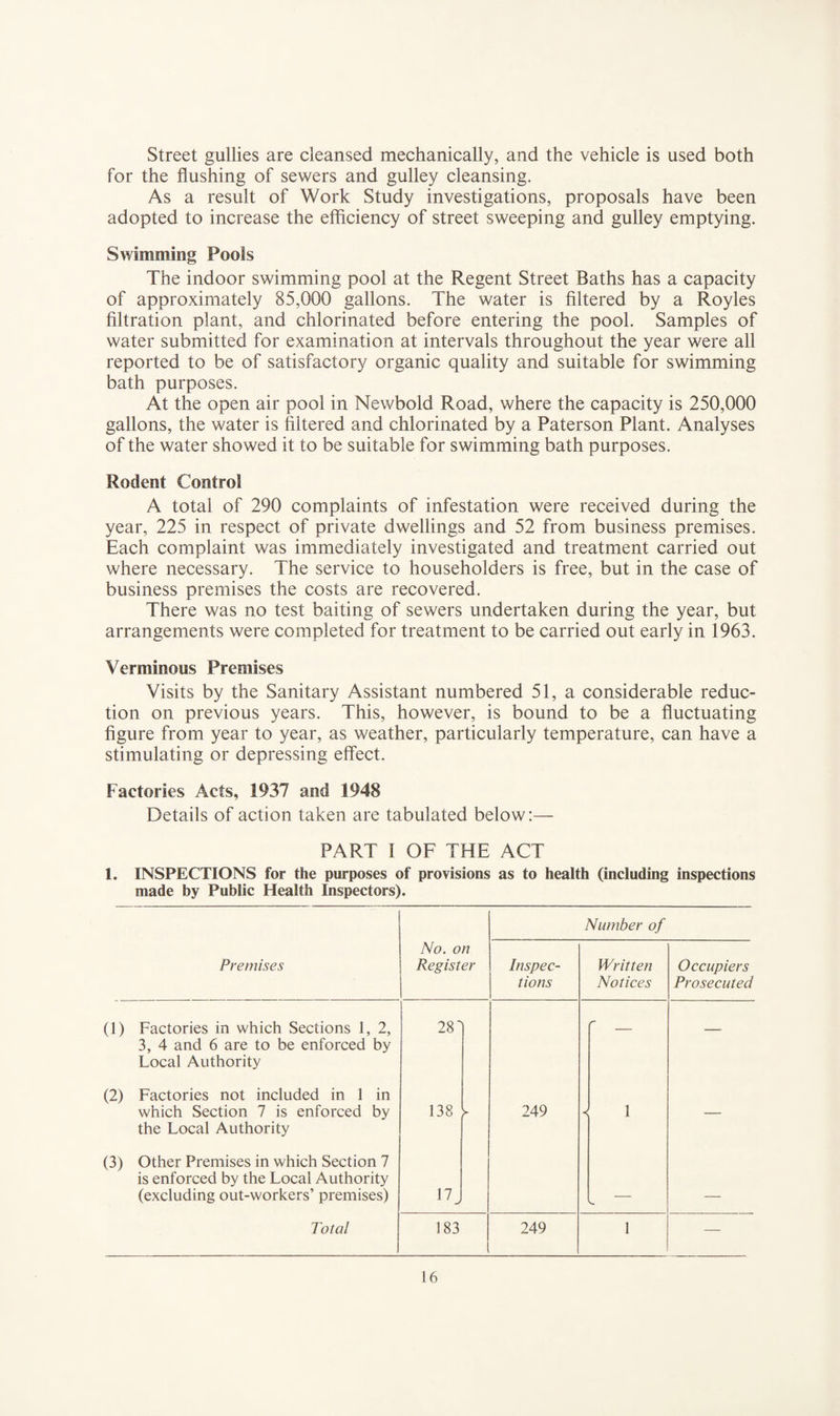 Street gullies are cleansed mechanically, and the vehicle is used both for the flushing of sewers and gulley cleansing. As a result of Work Study investigations, proposals have been adopted to increase the efficiency of street sweeping and gulley emptying. Swimming Pools The indoor swimming pool at the Regent Street Baths has a capacity of approximately 85,000 gallons. The water is filtered by a Royles filtration plant, and chlorinated before entering the pool. Samples of water submitted for examination at intervals throughout the year were all reported to be of satisfactory organic quality and suitable for swimming bath purposes. At the open air pool in Newbold Road, where the capacity is 250,000 gallons, the water is filtered and chlorinated by a Paterson Plant. Analyses of the water showed it to be suitable for swimming bath purposes. Rodent Control A total of 290 complaints of infestation were received during the year, 225 in respect of private dwellings and 52 from business premises. Each complaint was immediately investigated and treatment carried out where necessary. The service to householders is free, but in the case of business premises the costs are recovered. There was no test baiting of sewers undertaken during the year, but arrangements were completed for treatment to be carried out early in 1963. Verminous Premises Visits by the Sanitary Assistant numbered 51, a considerable reduc¬ tion on previous years. This, however, is bound to be a fluctuating figure from year to year, as weather, particularly temperature, can have a stimulating or depressing effect. Factories Acts, 1937 and 1948 Details of action taken are tabulated below:— PART I OF THE ACT 1. INSPECTIONS for the purposes of provisions as to health (including inspections made by Public Health Inspectors). Number of Premises No. on Register Inspec¬ tions Written Notices Occupiers Prosecuted (1) Factories in which Sections 1, 2, 3, 4 and 6 are to be enforced by Local Authority 28' — (2) Factories not included in 1 in which Section 7 is enforced by the Local Authority 138 249 < 1 — (3) Other Premises in which Section 7 is enforced by the Local Authority (excluding out-workers’ premises) k. Total 183 249 1 —