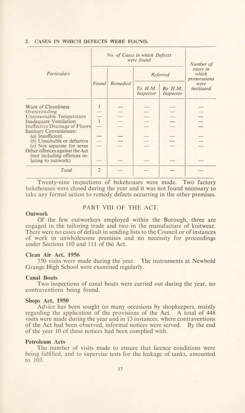 2. CASES IN WHICH DEFECTS WERE FOUND. No. of Cases in which Defects were found Number of Particulars Found Remedied Ref To H.M. Inspector ^rred By H.M. Inspector cases in which prosecutions were instituted Want of Cleanliness 1 Overcrowding — — — — — Unreasonable Temperature — — — — — Inadequate Ventilation 1 — — — — Ineffective Drainage of Floors — — — — — Sanitary Conveniences: {a) Insufficient — — — — — {b) Unsuitable or defective — — — — — (c) Not separate for sexes — — — — — Other offences against the Act (not including offences re- lating to outwork) — — — — — Total 2 — — — — Twenty-nine inspections of bakehouses were made. Two factory bakehouses were closed during the year and it was not found necessary to take any formal action to remedy defects occurring in the other premises. PART VIII OF THE ACT. Outwork Of the few outworkers employed within the Borough, three are engaged in the tailoring trade and two in the manufacture of knitwear. There were no cases of default in sending lists to the Council or of instances of work in unwholesome premises and no necessity for proceedings under Sections 110 and 111 of the Act. Clean Air Act, 1956 350 visits were made during the year. The instruments at Newbold Grange High School were examined regularly. Canal Boats Two inspections of canal boats were carried out during the year, no contraventions being found. Shops Act, 1950 Advice has been sought on many occasions by shopkeepers, mainly regarding the application of the provisions of the Act. A total of 446 visits were made during the year and in 13 instances, where contraventions of the Act had been observed, informal notices were served. By the end of the year 10 of these notices had been complied with. Petroleum Acts The number of visits made to ensure that licence conditions were being fulfilled, and to supervise tests for the leakage of tanks, amounted to 103.