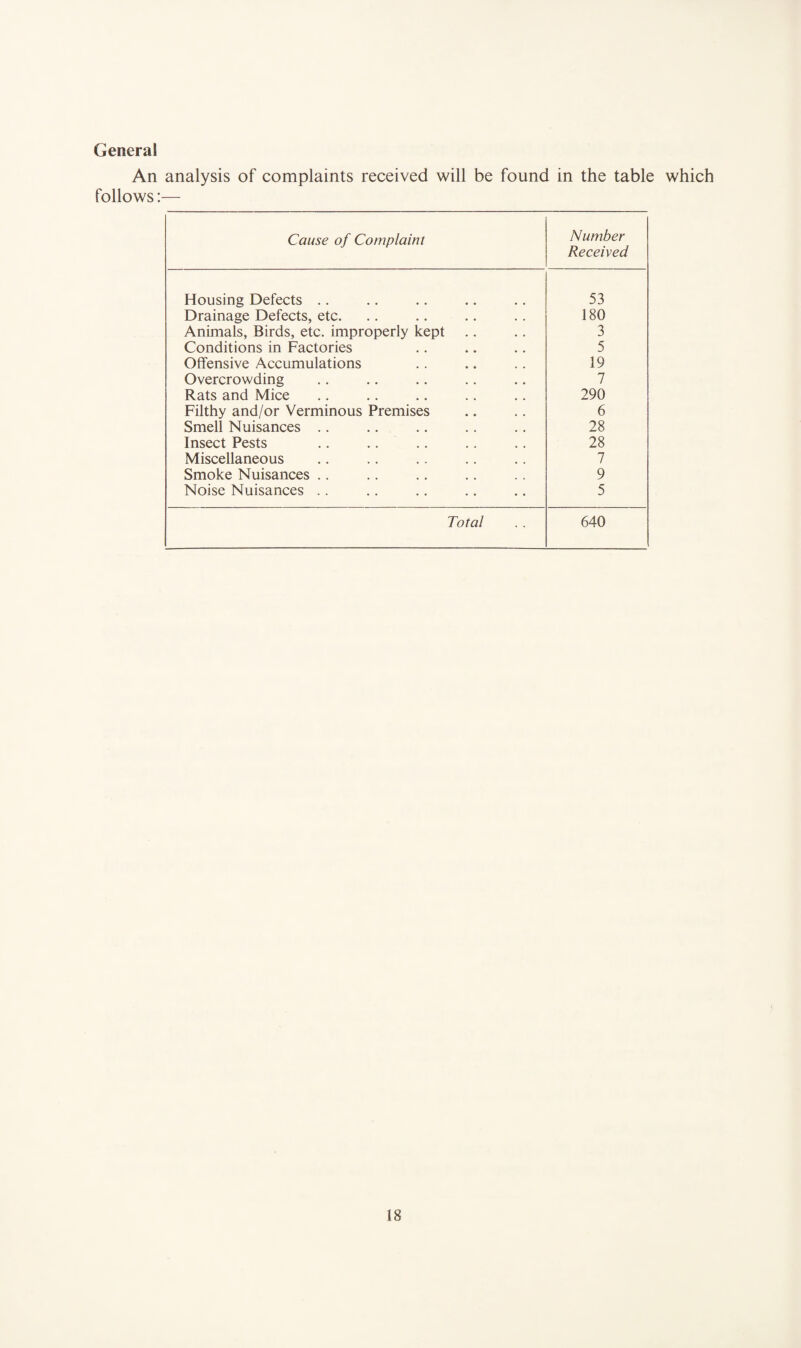 General An analysis of complaints received will be found in the table which follows:— Cause of Complaint Number Received Housing Defects .. 53 Drainage Defects, etc. 180 Animals, Birds, etc. improperly kept 3 Conditions in Factories 5 Offensive Accumulations 19 Overcrowding 7 Rats and Mice 290 Filthy and/or Verminous Premises 6 Smell Nuisances .. 28 Insect Pests .. .. 28 Miscellaneous 7 Smoke Nuisances .. 9 Noise Nuisances .. 5 Total 640