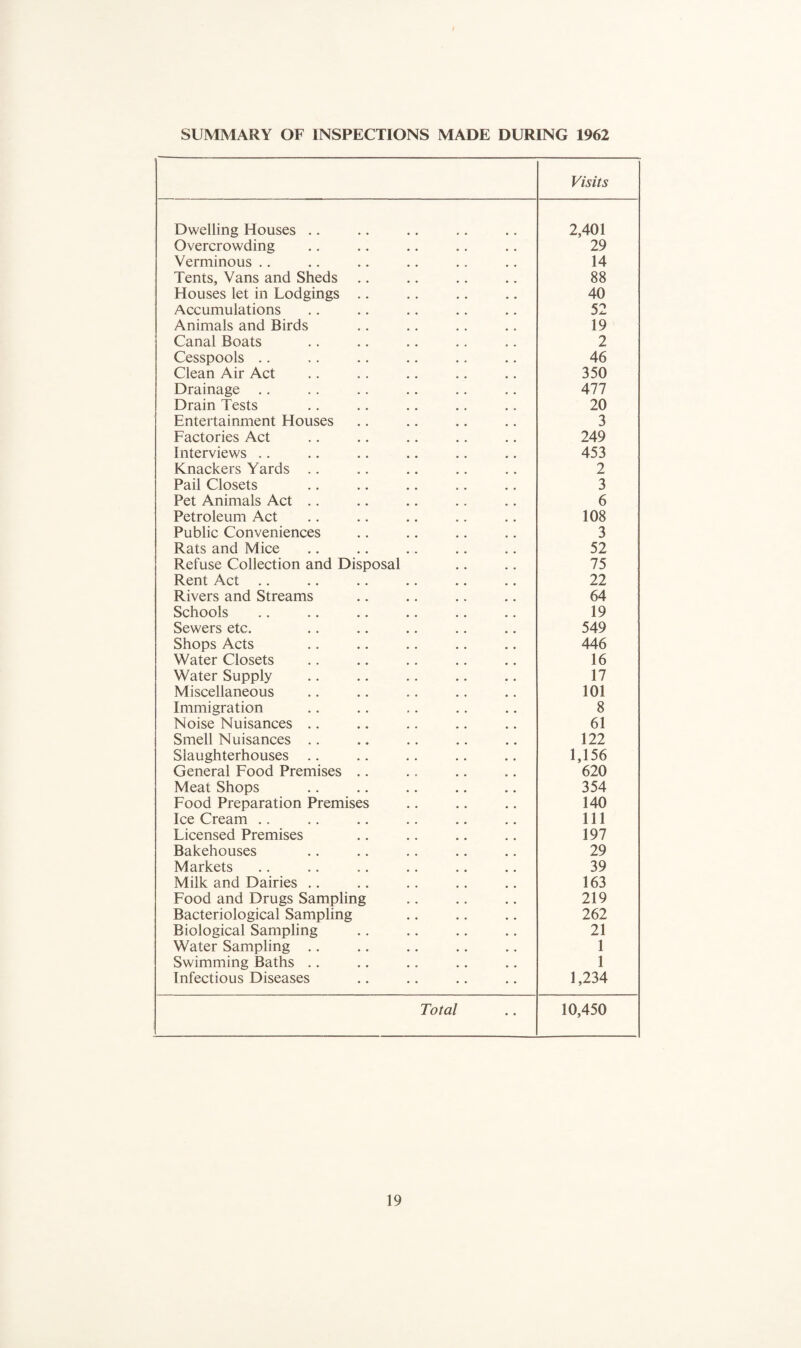 SUMMARY OF INSPECTIONS MADE DURING 1962 Visits Dwelling Houses .. 2,401 Overcrowding 29 Verminous .. 14 Tents, Vans and Sheds .. 88 Houses let in Lodgings .. 40 Accumulations 52 Animals and Birds 19 Canal Boats 2 Cesspools .. 46 Clean Air Act 350 Drainage .. All Drain Tests 20 Entertainment Houses 3 Factories Act 249 Interviews .. 453 Knackers Yards .. 2 Pail Closets 3 Pet Animals Act .. 6 Petroleum Act 108 Public Conveniences 3 Rats and Mice 52 Refuse Collection and Disposal 75 Rent Act .. 22 Rivers and Streams 64 Schools 19 Sewers etc. 549 Shops Acts 446 Water Closets 16 Water Supply 17 Miscellaneous 101 Immigration 8 Noise Nuisances .. 61 Smell Nuisances .. 122 Slaughterhouses .. 1,156 General Food Premises .. 620 Meat Shops 354 Food Preparation Premises 140 Ice Cream .. 111 Licensed Premises 197 Bakehouses 29 Markets 39 Milk and Dairies .. 163 Food and Drugs Sampling 219 Bacteriological Sampling 262 Biological Sampling 21 Water Sampling .. 1 Swimming Baths .. 1 Infectious Diseases 1,234 Total 10,450