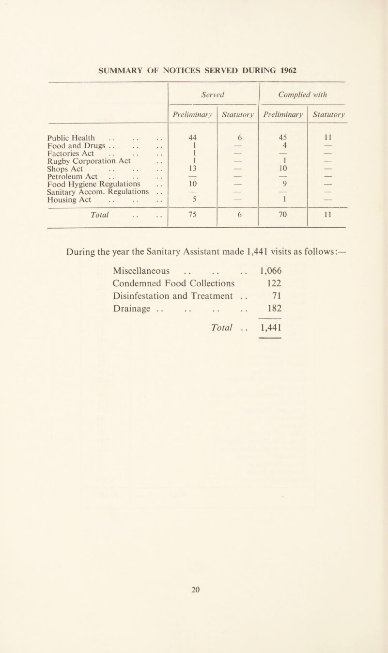 SUMMARY OF NOTICES SERVED DURING 1962 Served Complied with Preliminary Statutory Preliminary Statutory Public Health 44 6 45 11 Food and Drugs .. 1 ■— 4 — Factories Act 1 — — — Rugby Corporation Act 1 — 1 — Shops Act 13 — 10 — Petroleum Act — — — — Food Hygiene Regulations 10 — 9 — Sanitary Accom. Regulations .. — — — — Housing Act 5 — 1 — Total 75 6 70 11 During the year the Sanitary Assistant made 1,441 visits as follows:— Miscellaneous 1,066 Condemned Food Collections 122 Disinfestation and Treatment .. 71 Drainage .. 182 Total .. 1,441