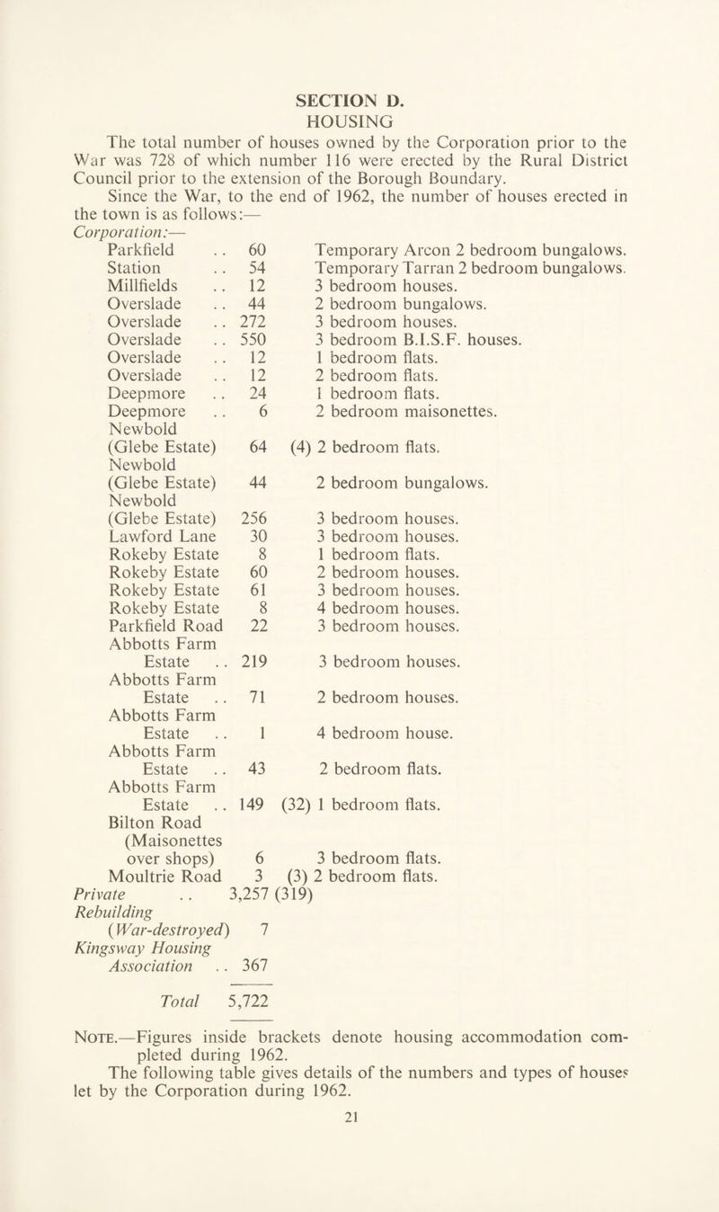 HOUSING The total number of houses owned by the Corporation prior to the War was 728 of which number 116 were erected by the Rural District Council prior to the extension of the Borough Boundary. Since the War, to the end of 1962, the number of houses erected in the town is as follows:— Corporation:— Parkfield 60 Temporary Arcon 2 bedroom bungalows Station 54 Temporary Tarran 2 bedroom bungalows Millfields 12 3 bedroom houses. Overslade 44 2 bedroom bungalows. Overslade 272 3 bedroom houses. Overslade 550 3 bedroom B.I.S.F. houses. Overslade 12 1 bedroom flats. Overslade 12 2 bedroom flats. Deepmore 24 1 bedroom flats. Deepmore Newbold 6 2 bedroom maisonettes. (Glebe Estate) Newbold 64 (4) 2 bedroom flats. (Glebe Estate) Newbold 44 2 bedroom bungalows. (Glebe Estate) 256 3 bedroom houses. Lawford Lane 30 3 bedroom houses. Rokeby Estate 8 1 bedroom flats. Rokeby Estate 60 2 bedroom houses. Rokeby Estate 61 3 bedroom houses. Rokeby Estate 8 4 bedroom houses. Parkfield Road Abbotts Earm 22 3 bedroom houses. Estate Abbotts Farm 219 3 bedroom houses. Estate Abbotts Farm 71 2 bedroom houses. Estate Abbotts Farm 1 4 bedroom house. Estate Abbotts Farm 43 2 bedroom flats. Estate Bilton Road (Maisonettes 149 (32) 1 bedroom flats. over shops) 6 3 bedroom flats. Moultrie Road 3 (3) 2 bedroom flats. Private . . 3 Rebuilding ,257 (319) (War-destroyed) Kingsway Housing 7 Association 367 Total 5,722 Note.—Figures inside brackets denote housing accommodation com¬ pleted during 1962. The following table gives details of the numbers and types of houses let by the Corporation during 1962.