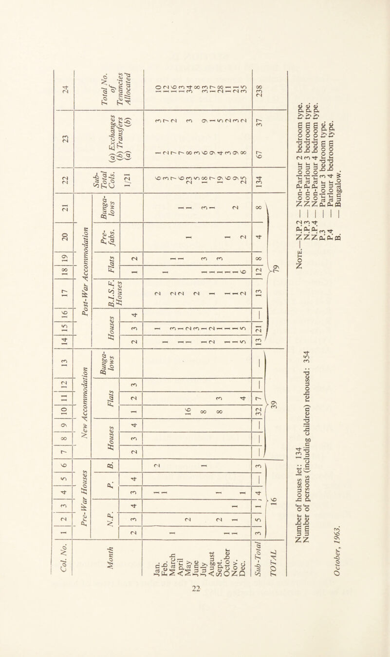 24 Total No. of Tenancies Allocated 0(NNOmT}-ooror~oo^^>r^ —1*—<^T—(cn ro^tN'—i(Nm 238 Number of houses let: 134 Note.—N.P.2 — Non-Parlour 2 bedroom type. Number of persons (including children) rehoused: 354 N.P.3 — Non-Parlour 3 bedroom type. N.P.4 — Non-Parlour 4 bedroom type. P.3 — Parlour 3 bedroom type. P.4 — Parlour 4 bedroom type. October, 1963. B. — Bungalow. cn C4 {a) Exchanges (b) Transfers {a) ib) 1 m (N m ONm r<-) r4 T-H(Nr-'i^oofnNOONTtfnONOo 67 37 1 22 Sub- Total Cols. 1/21 NOmr-NOfniOOOt^ONNOON'/N fN| 1 r-H 04 CO <N Bunga¬ lows T-H T-( CO ^ 04 OO 20 s: Cl Pre¬ fabs. 1 r-< ,-<04 ON 5 5 Flats «N r—^ i-H CO CO 00 OO c o Cl ¥-=H 1-—1 ■?—( t-H t-H T—H no 04 _ i 1 1 1 1 B.I.S.F. Houses 04 04 04 04 ^ ^ T-H 04 CO Houses m ,—1 CO,—i04c0t—i04»-H'^,—llT) 04 <N 1—1 T—t T—1 T-H T-H CO en s; o •Ni* Bunga¬ lows 39 <N Cl Flats fMf S 5 CO ^ O c o Cl ^ OO OO (N / m ON ^ - 00 <<i a C<) r- (N NO ori 04 ,—1 CO >n l>5 s - ro 1—1 1—^ 1-H - fN - 0^ N.P. m 04 04 »n ▼=^ (N H 1—1 1-H CO Col. No. Month Jan. Feb. March April May June July August Sept. October Nov. Dec. Sub-Total TOTAL