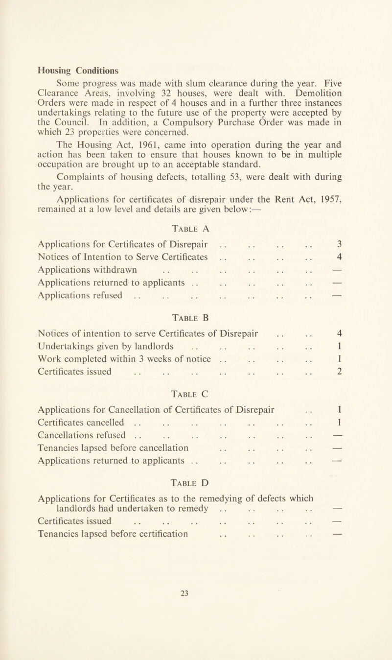 Housing Conditions Some progress was made with slum clearance during the year. Five Clearance Areas, involving 32 houses, were dealt with. Demolition Orders were made in respect of 4 houses and in a further three instances undertakings relating to the future use of the property were accepted by the Council. In addition, a Compulsory Purchase Order was made in which 23 properties were concerned. The Housing Act, 1961, came into operation during the year and action has been taken to ensure that houses known to be in multiple occupation are brought up to an acceptable standard. Complaints of housing defects, totalling 53, were dealt with during the year. Applications for certificates of disrepair under the Rent Act, 1957, remained at a low level and details are given below:— Table A Applications for Certificates of Disrepair .. .. .. .. 3 Notices of Intention to Serve Certificates .. .. .. .. 4 Applications withdrawn .. .. .. .. .. .. — Applications returned to applicants .. .. .. .. .. — Applications refused .. .. .. .. .. .. .. — Table B Notices of intention to serve Certificates of Disrepair .. .. 4 Undertakings given by landlords .. .. .. .. .. 1 Work completed within 3 weeks of notice .. .. .. .. 1 Certificates issued .. .. .. .. .. .. .. 2 Table C Applications for Cancellation of Certificates of Disrepair .. 1 Certificates cancelled .. .. .. .. .. .. .. 1 Cancellations refused .. .. .. .. .. .. .. — Tenancies lapsed before cancellation .. .. .. .. — Applications returned to applicants .. .. .. .. .. — Table D Applications for Certificates as to the remedying of defects which landlords had undertaken to remedy .. .. .. .. — Certificates issued .. .. .. .. .. .. .. — Tenancies lapsed before certification .. .. .. .. —